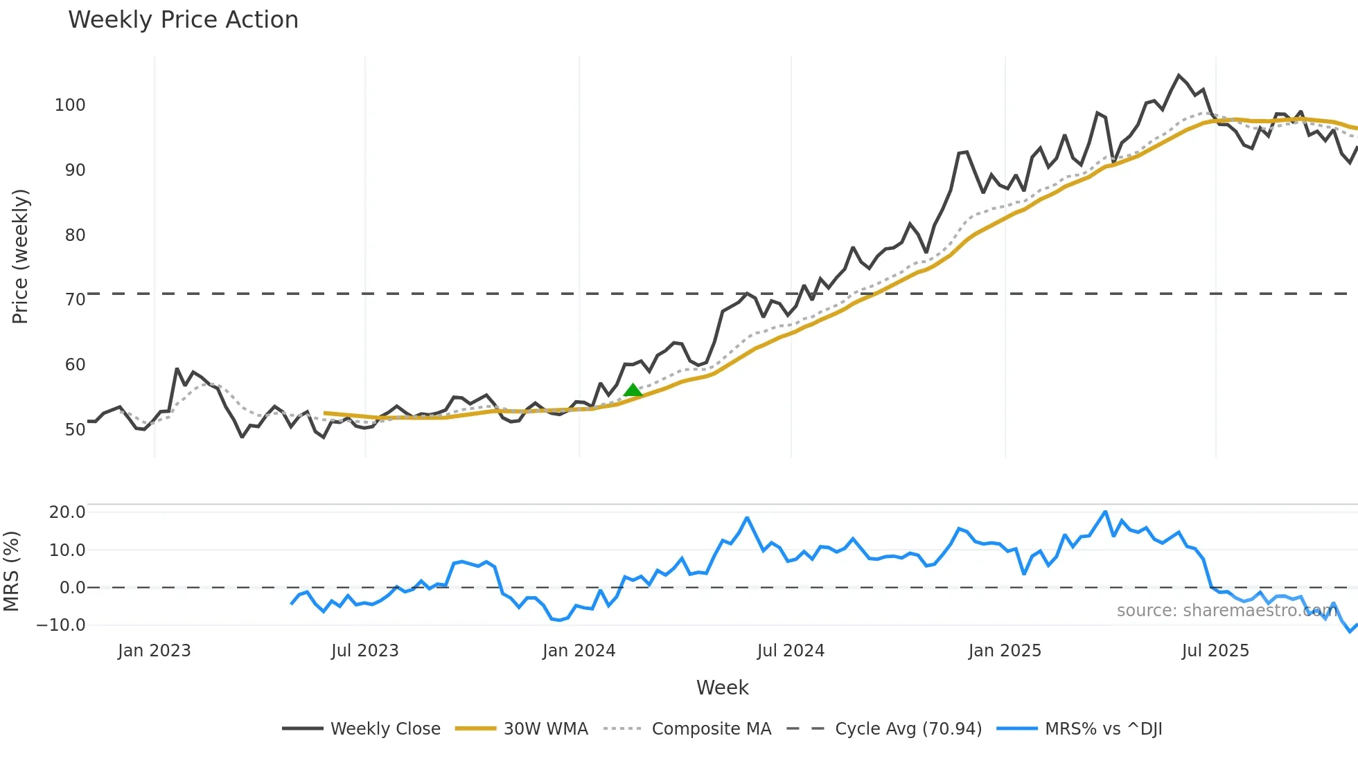 AXS weekly Price Action chart, closing 2025-10-31