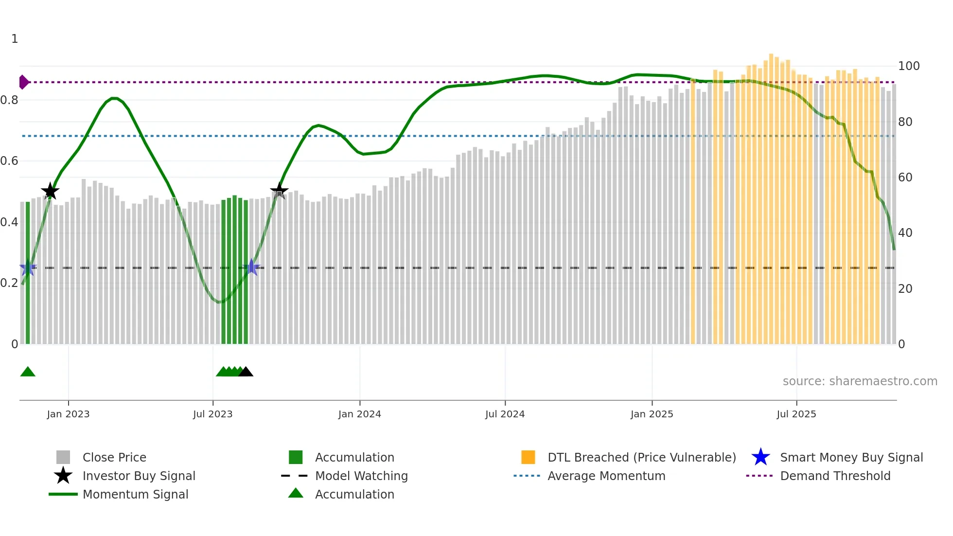AXS weekly Smart Money chart