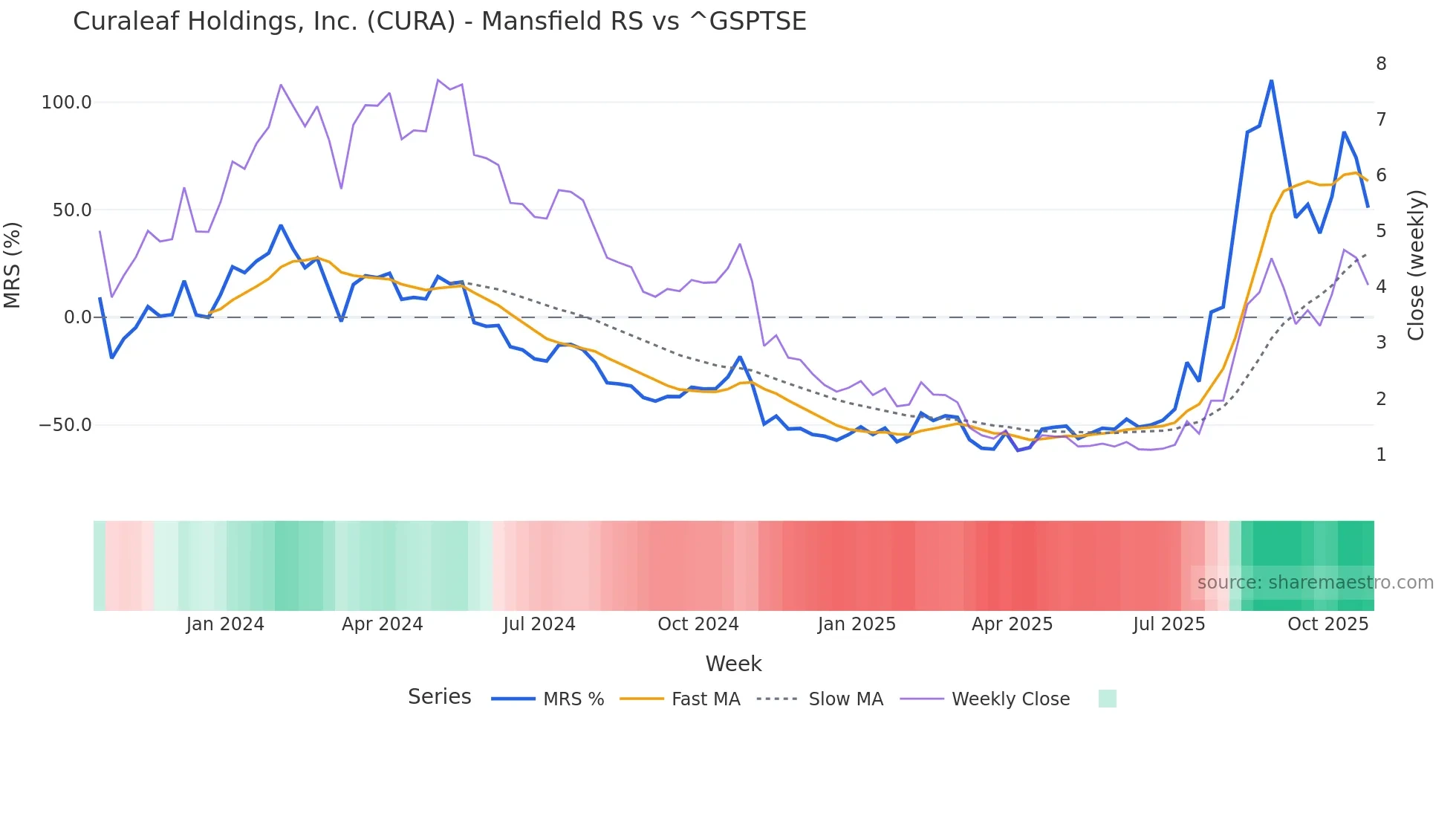 CURA Mansfield Relative Strength chart