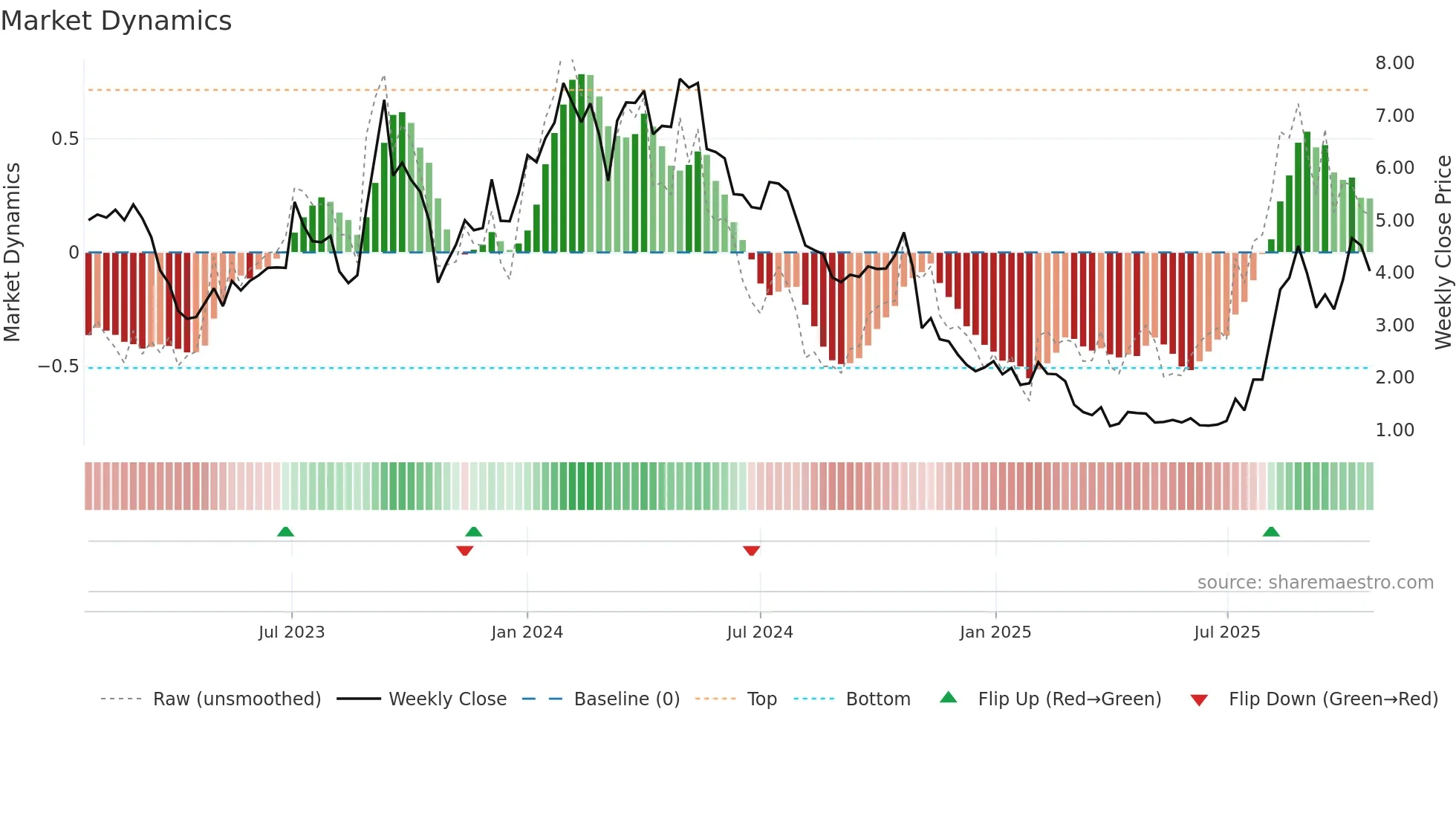 CURA weekly Market Dynamics chart