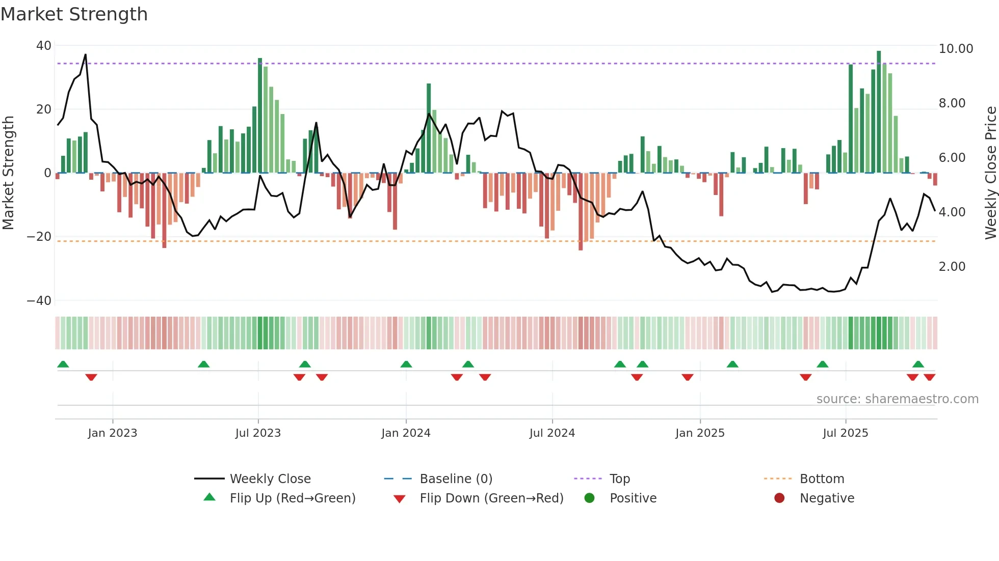 CURA weekly Market Strength chart