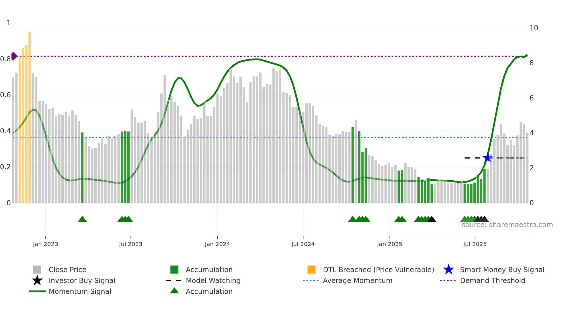 CURA weekly Smart Money chart