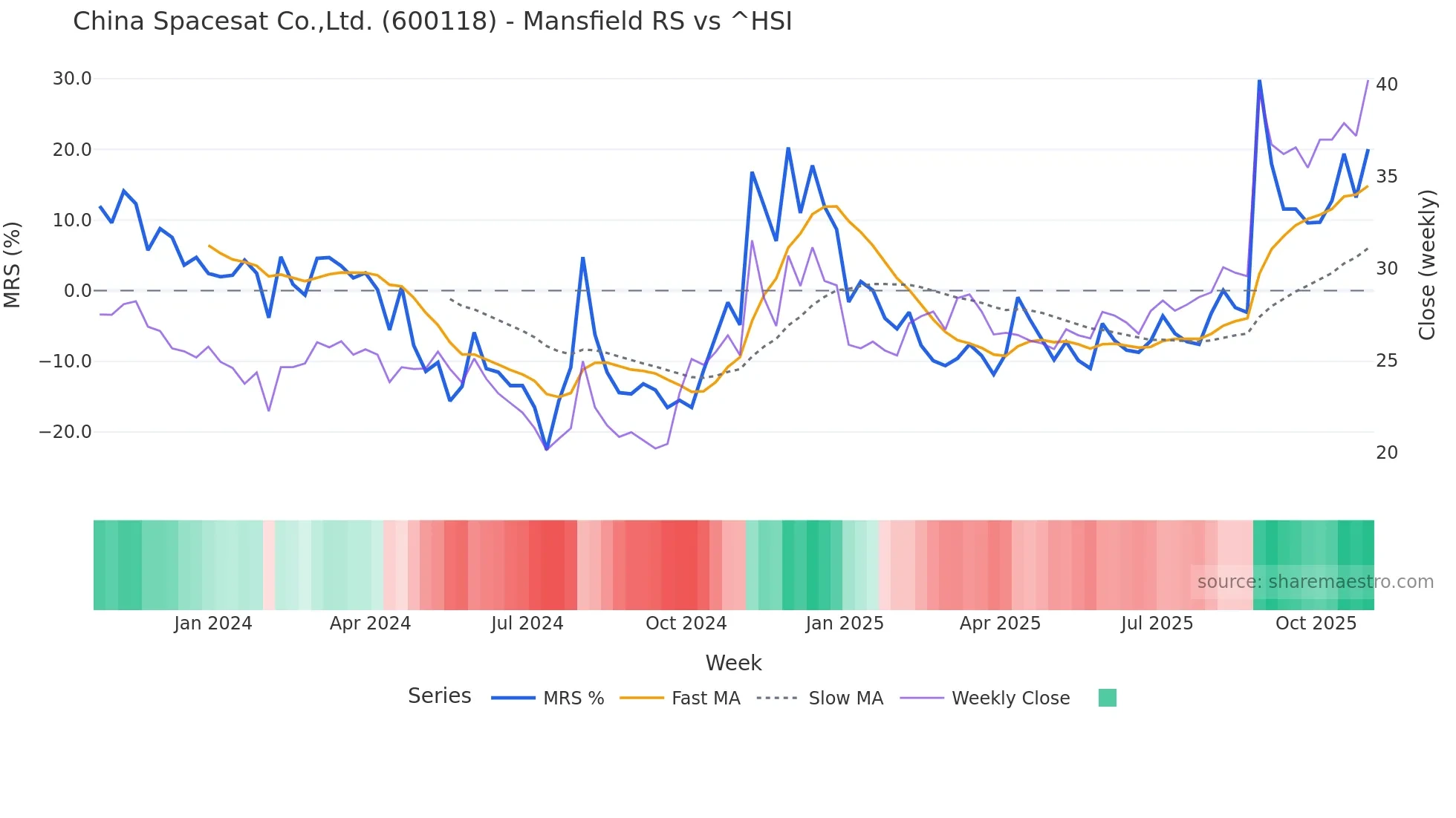 600118 Mansfield Relative Strength chart