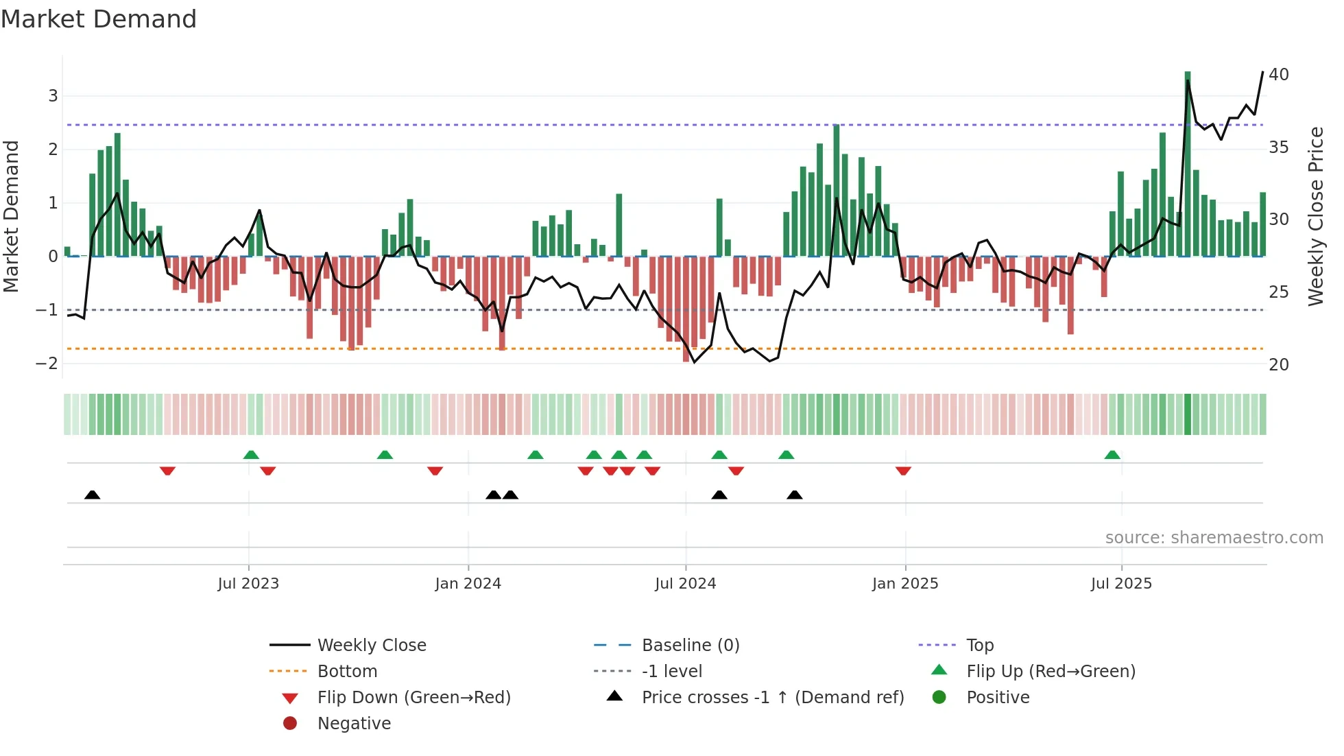 600118 weekly Market Demand chart