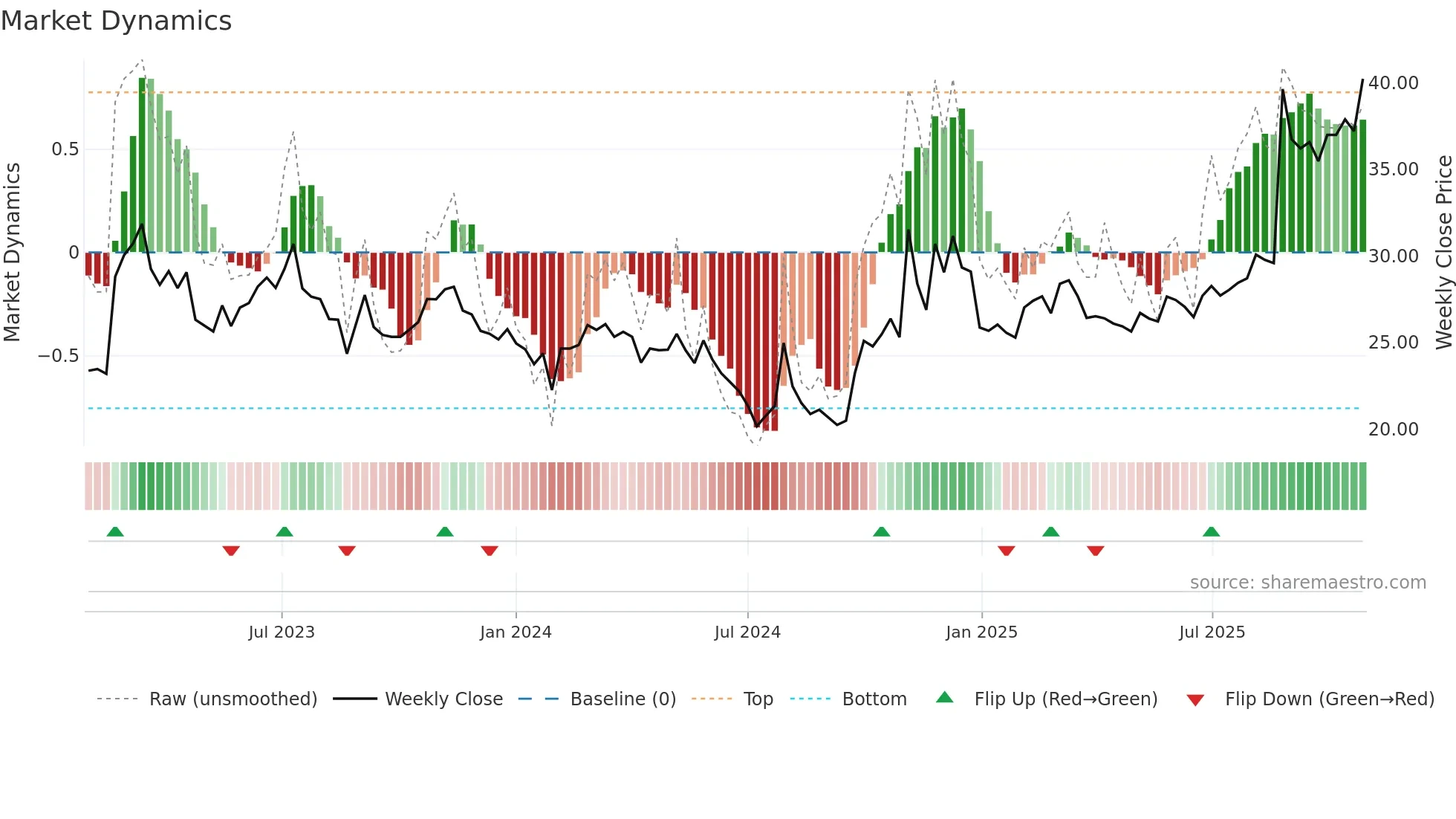 600118 weekly Market Dynamics chart