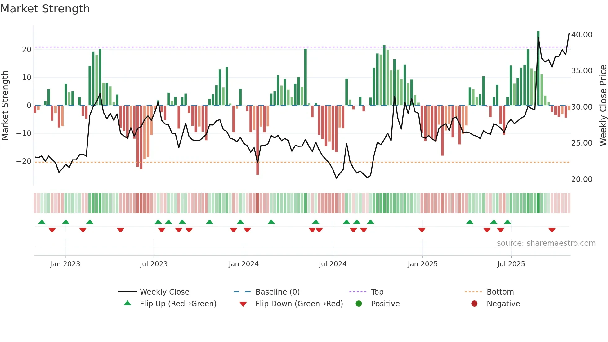 600118 weekly Market Strength chart