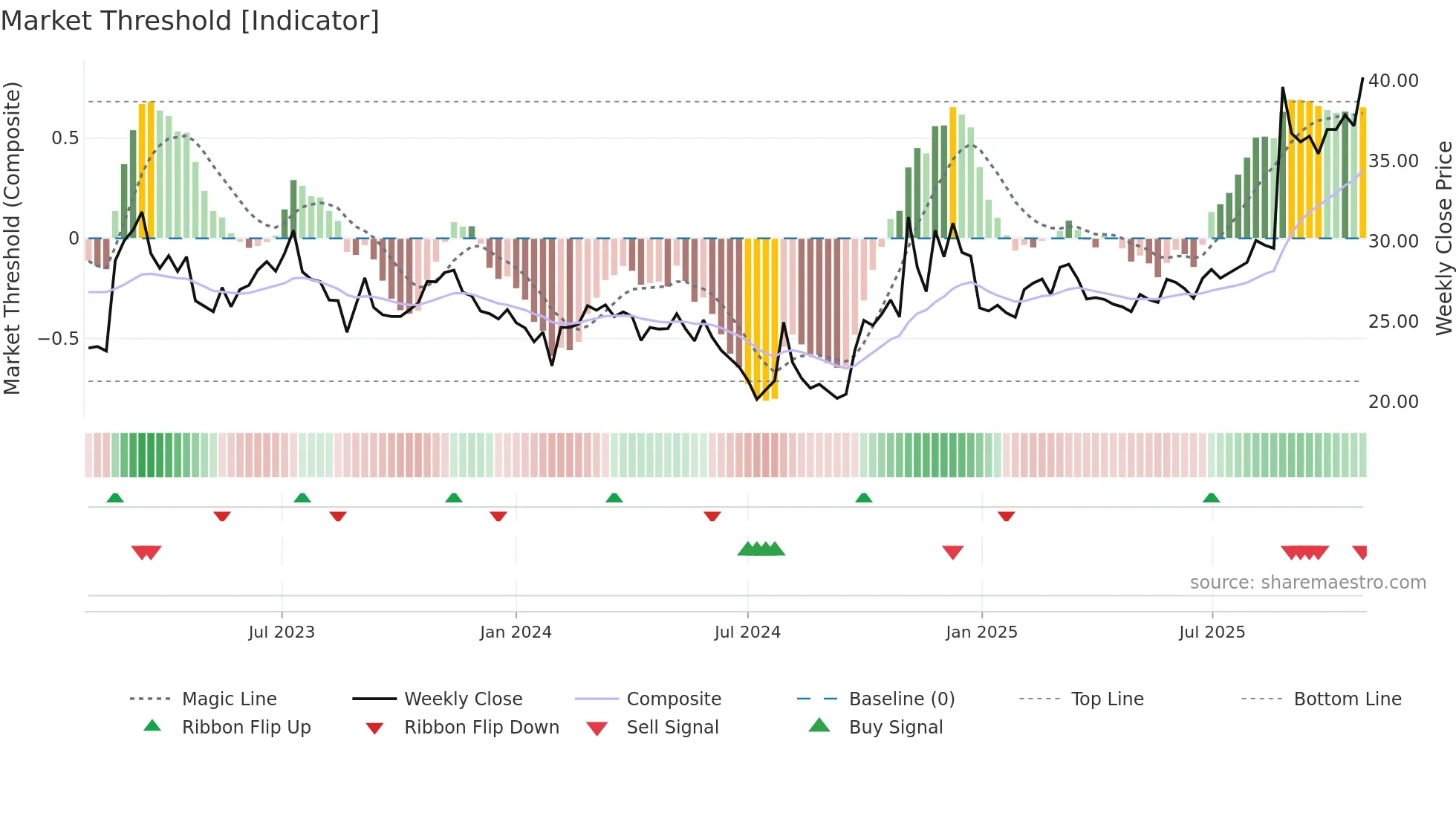 600118 weekly Market Threshold chart