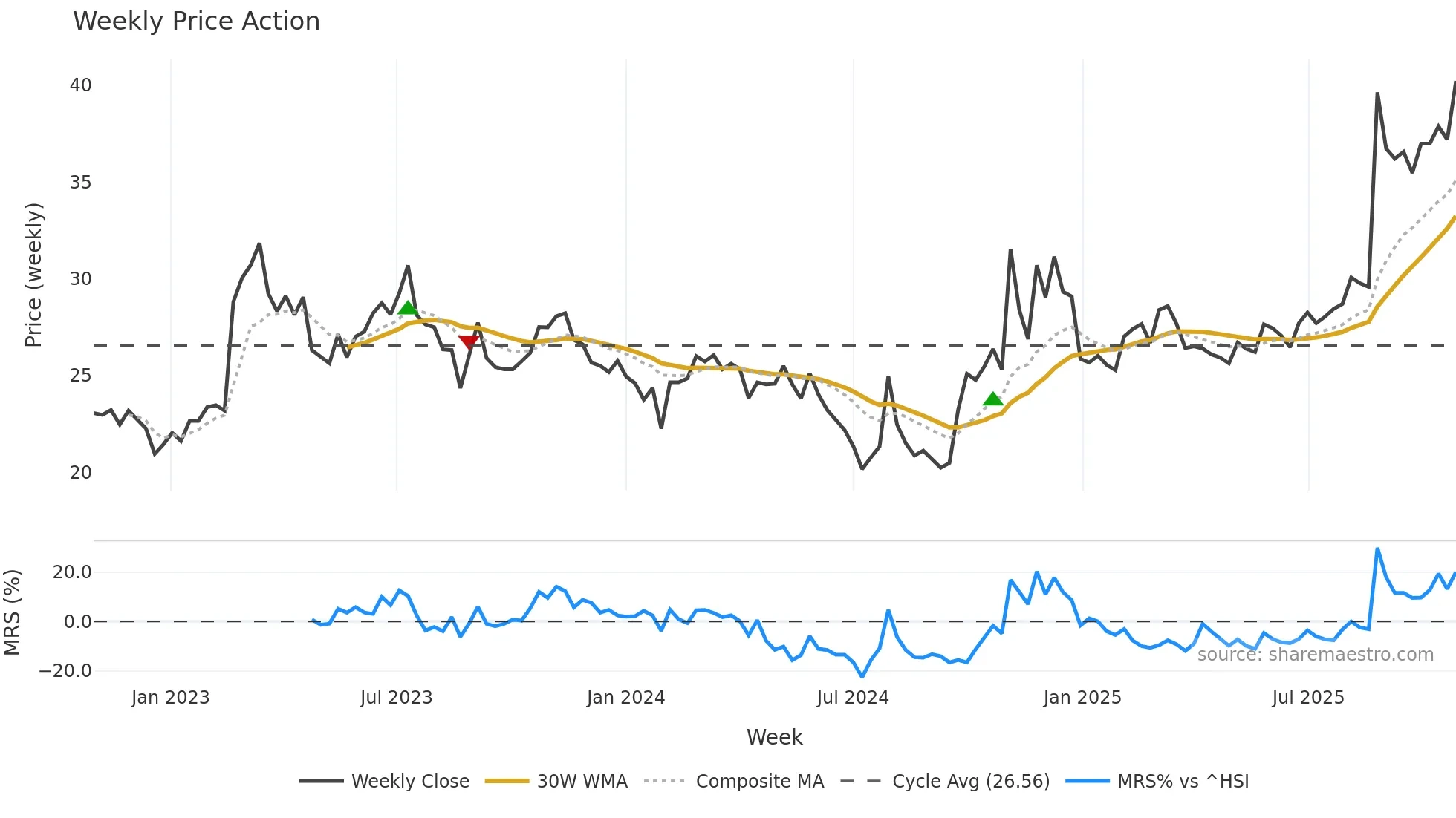 600118 weekly Price Action chart, closing 2025-10-27