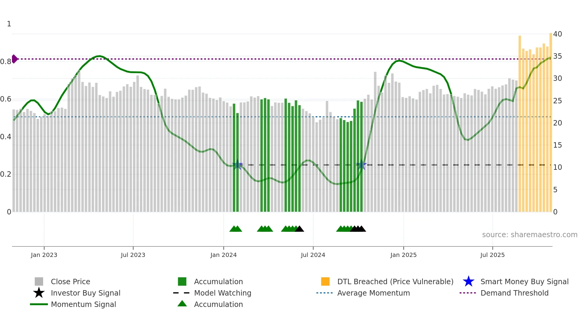 600118 weekly Smart Money chart