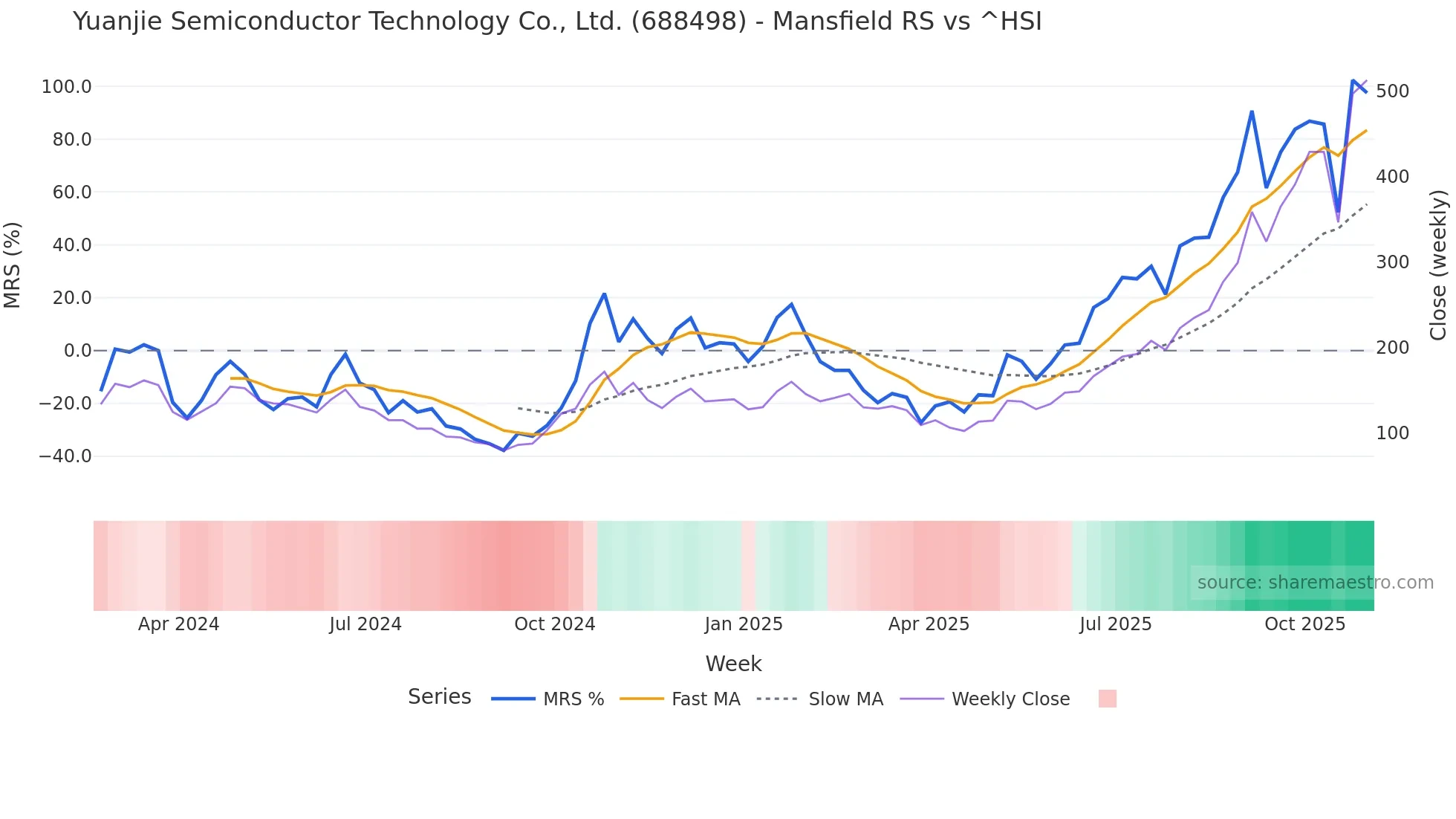 688498 Mansfield Relative Strength chart