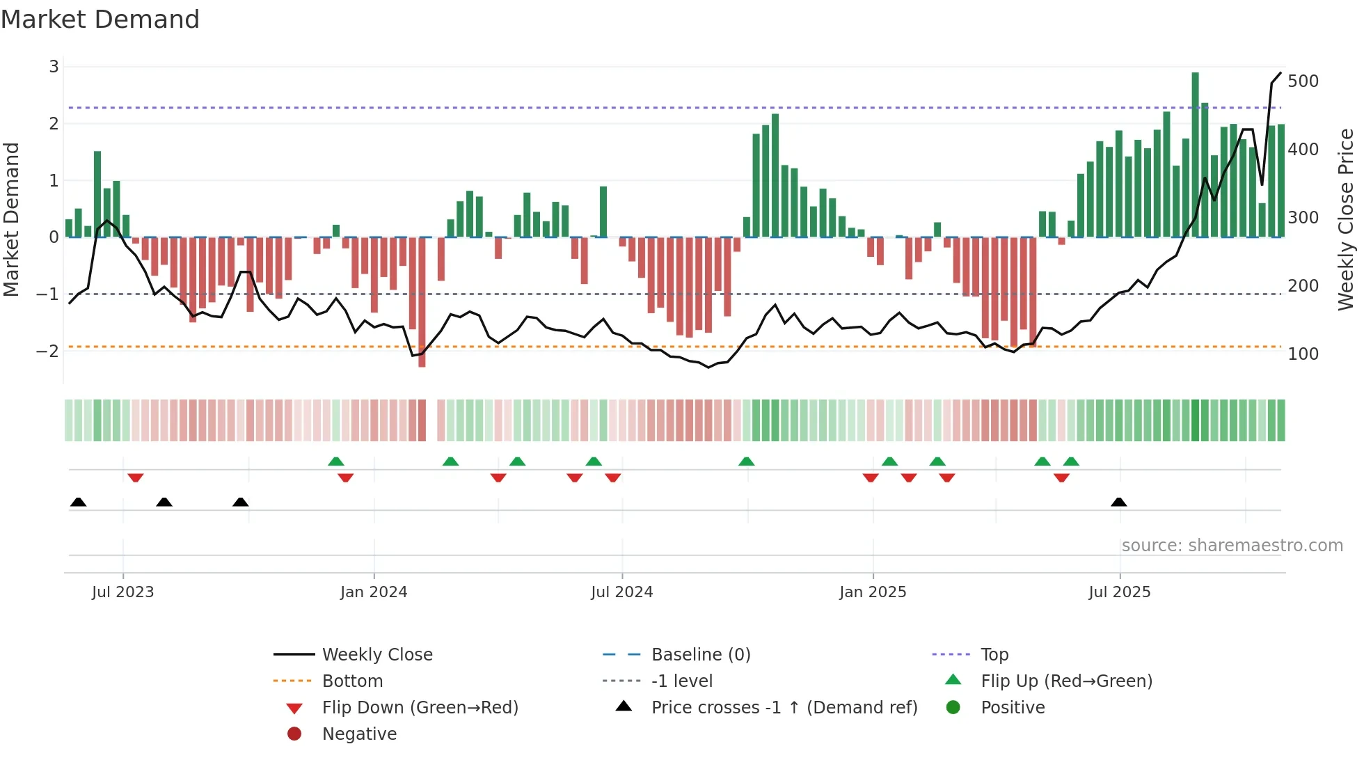 688498 weekly Market Demand chart