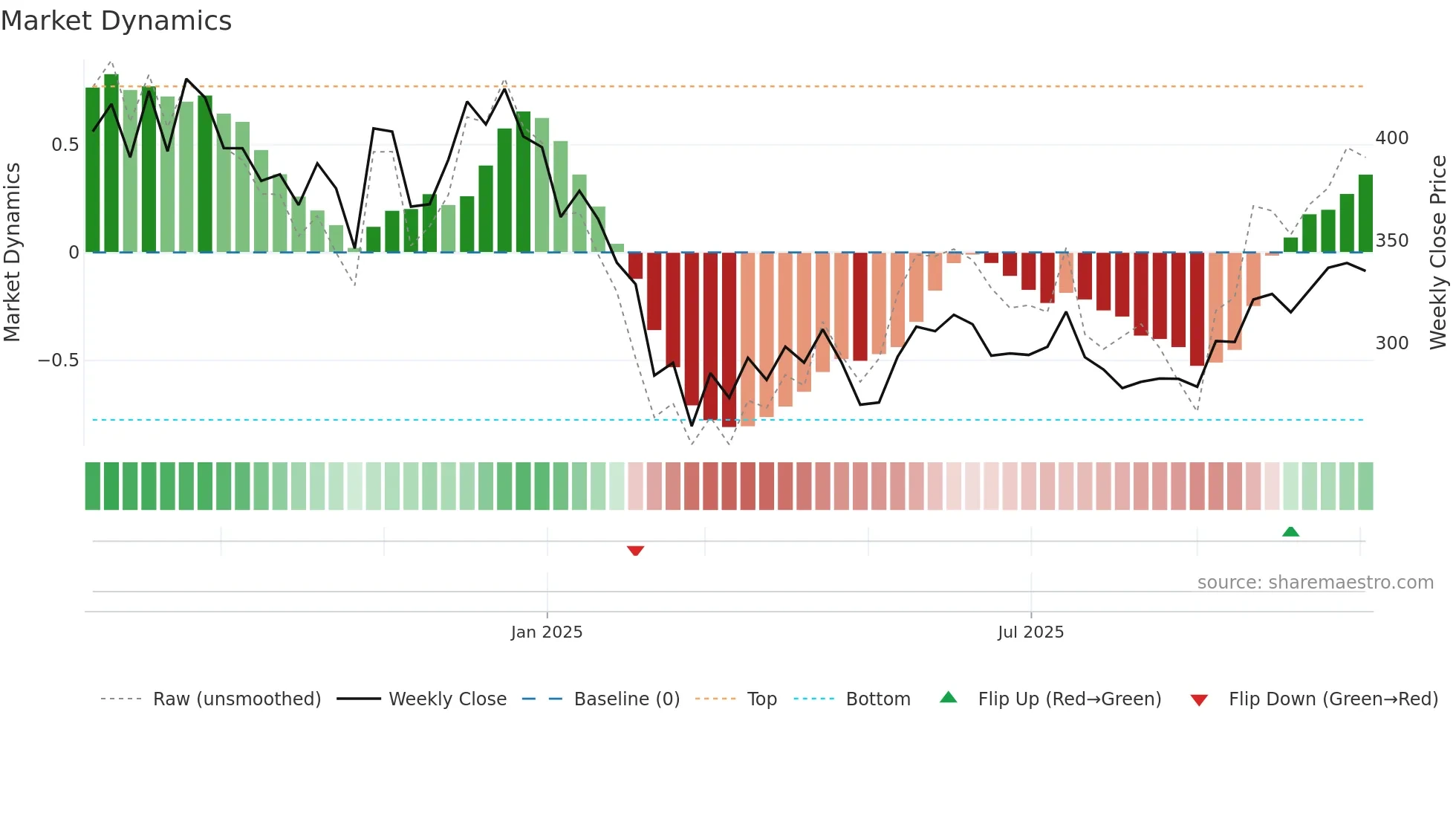 RPTECH weekly Market Dynamics chart