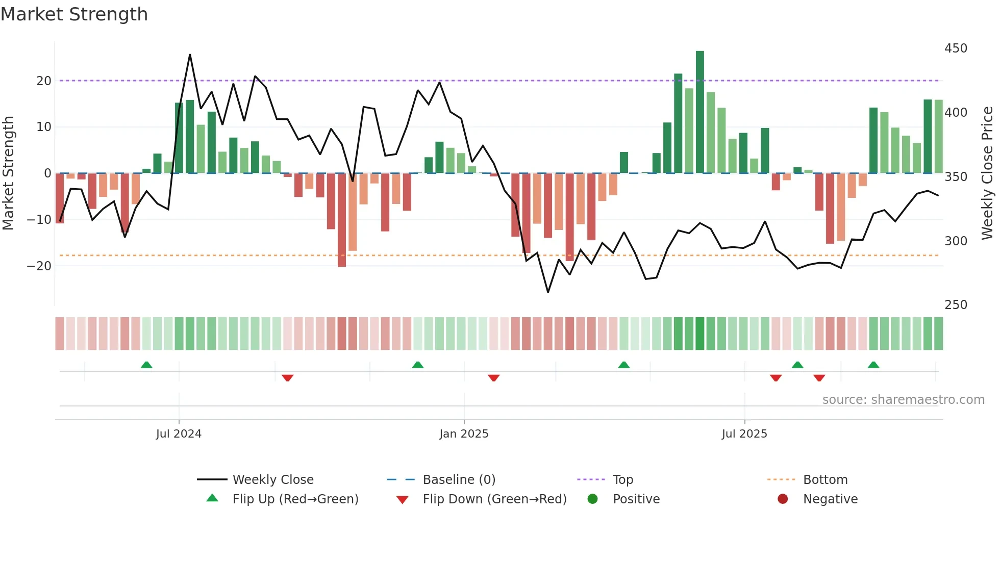 RPTECH weekly Market Strength chart