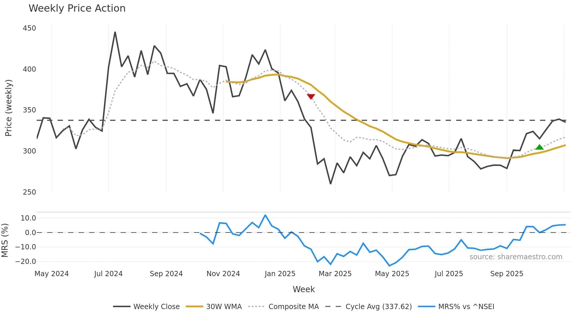 RPTECH weekly Price Action chart, closing 2025-11-03