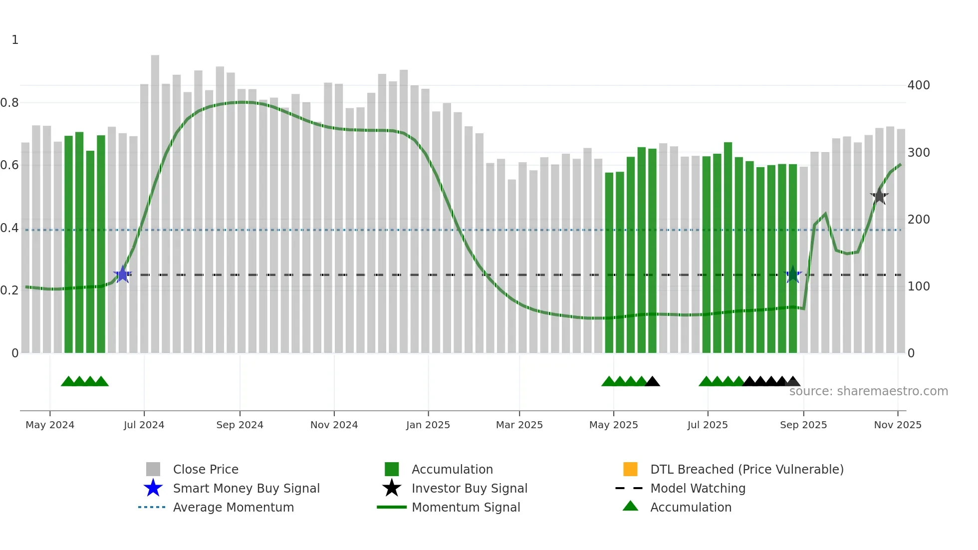 RPTECH weekly Smart Money chart