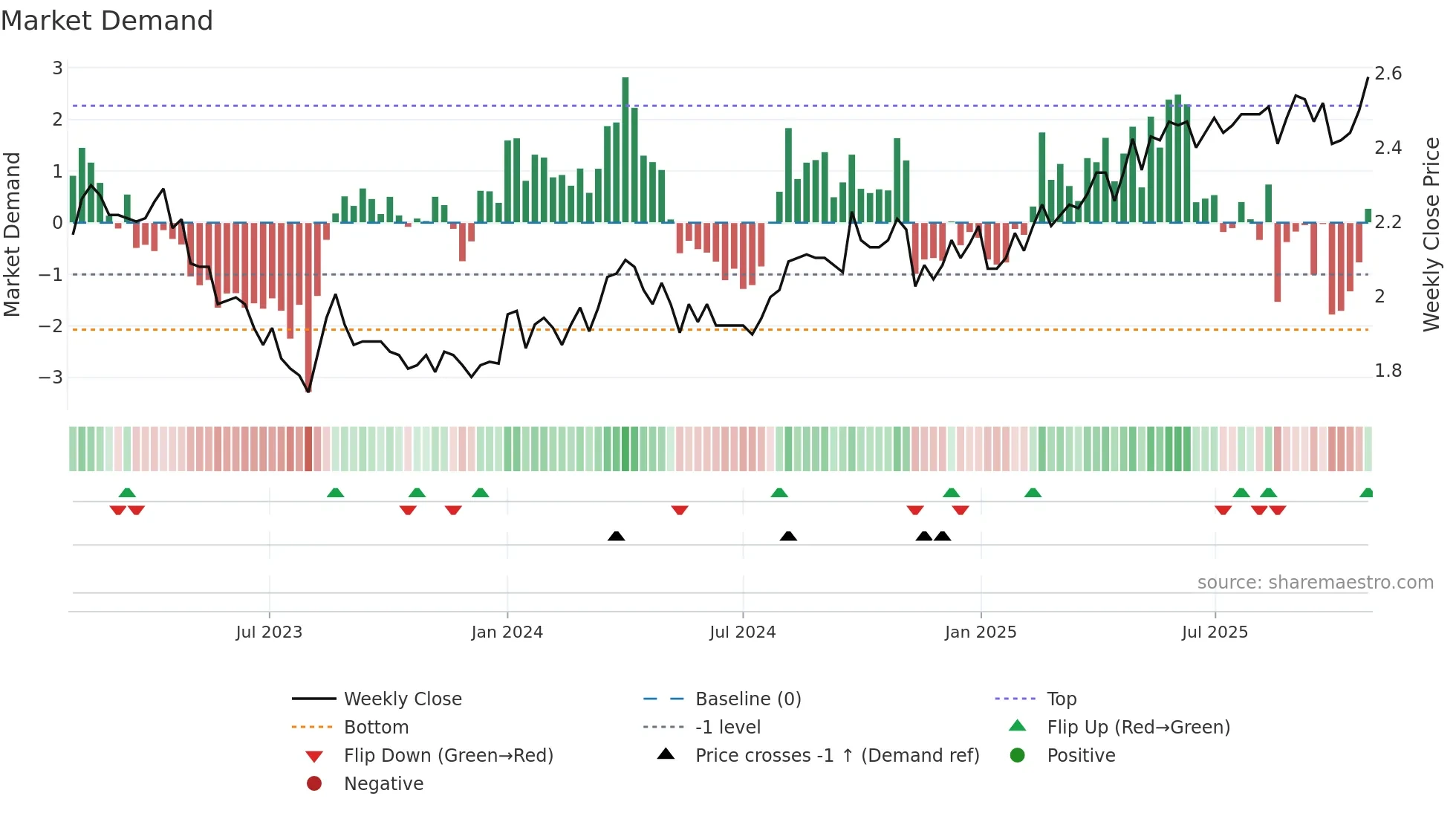 RAIKV weekly Market Demand chart