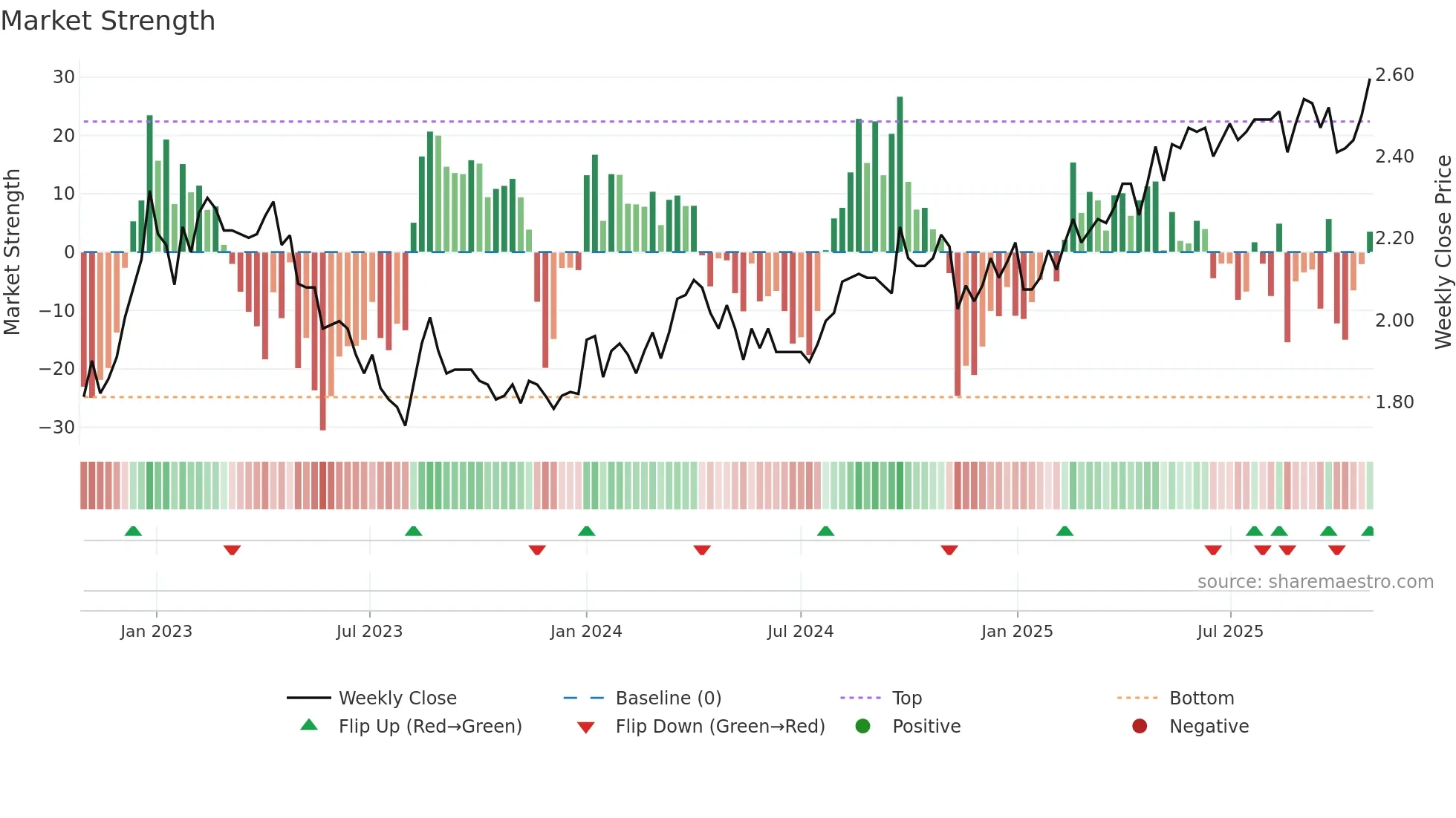 RAIKV weekly Market Strength chart