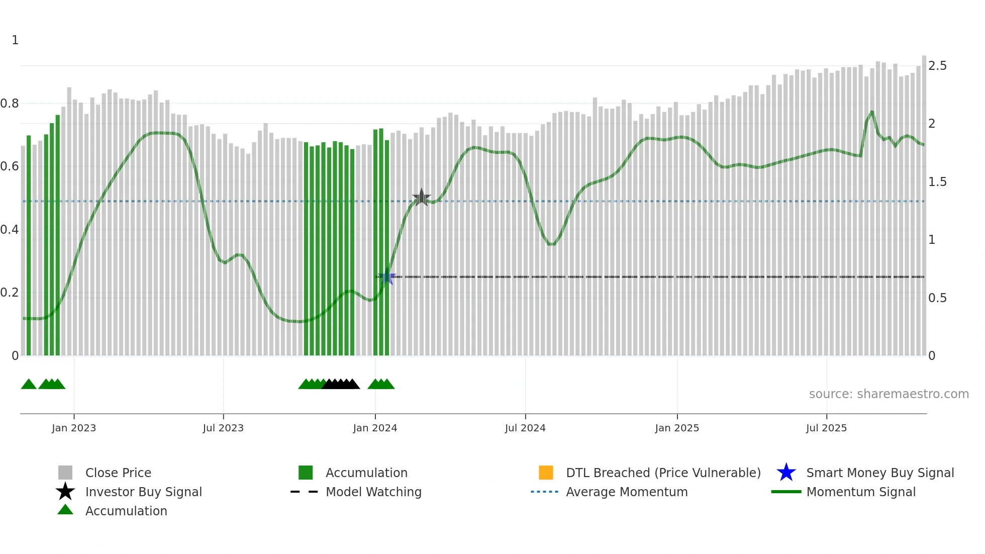 RAIKV weekly Smart Money chart