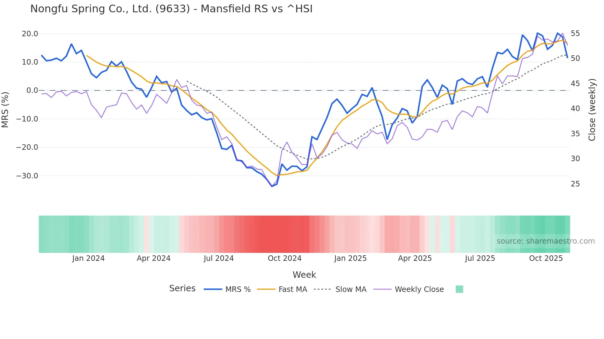 9633 Mansfield Relative Strength chart