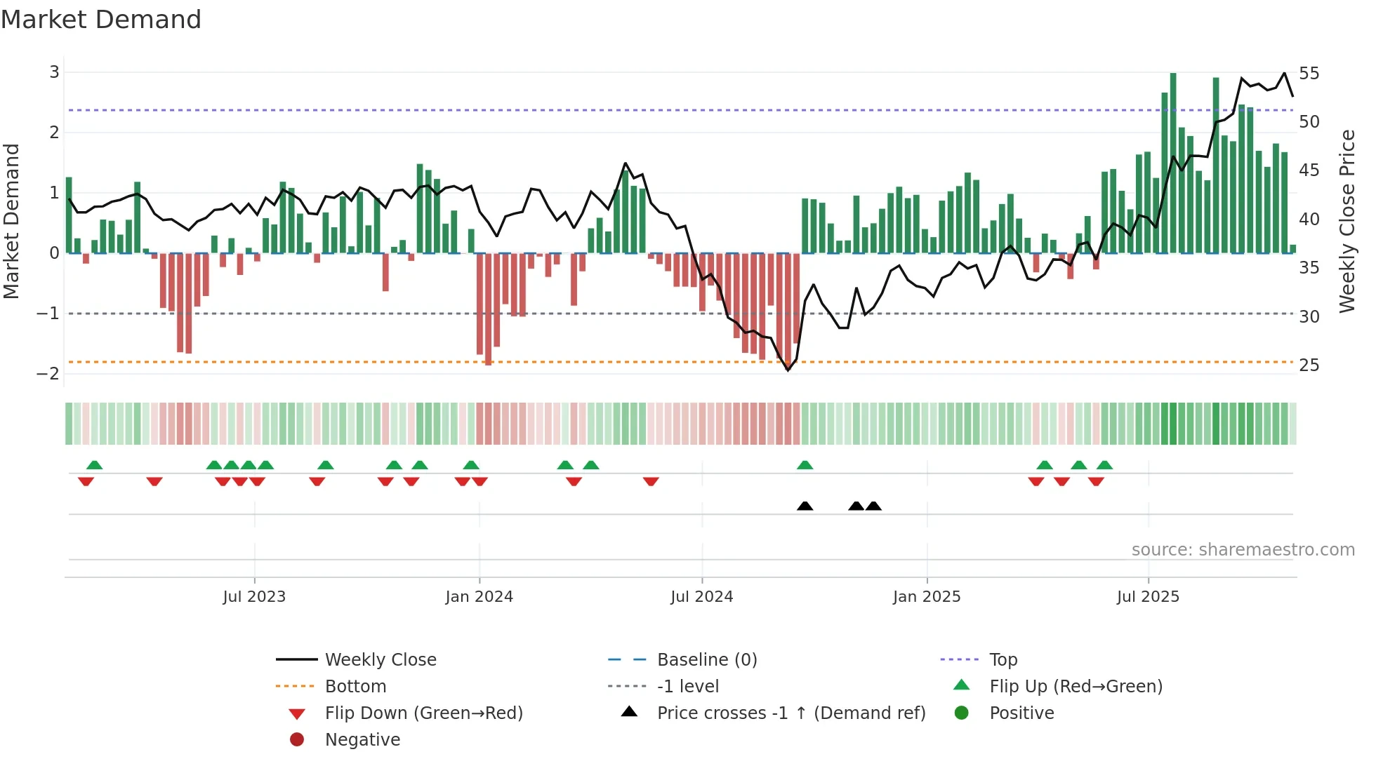 9633 weekly Market Demand chart
