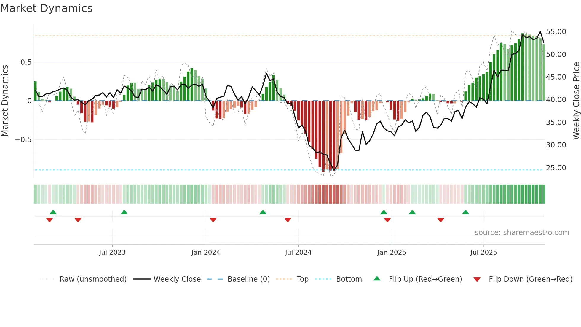 9633 weekly Market Dynamics chart
