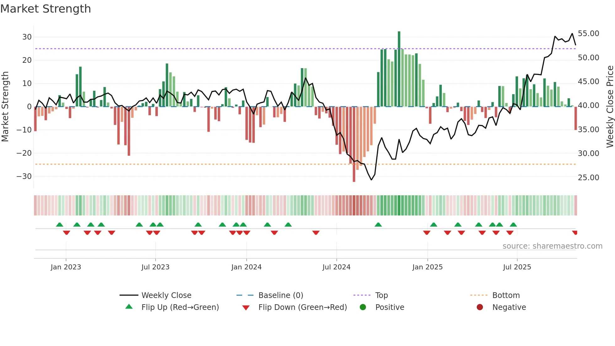 9633 weekly Market Strength chart