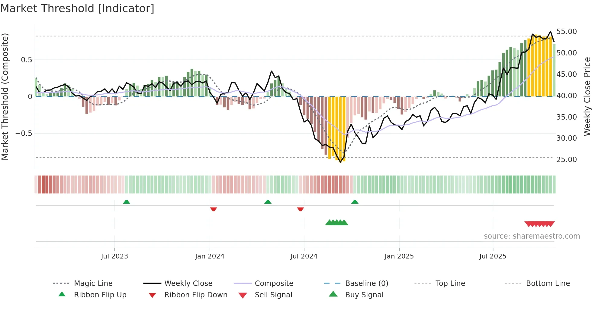 9633 weekly Market Threshold chart