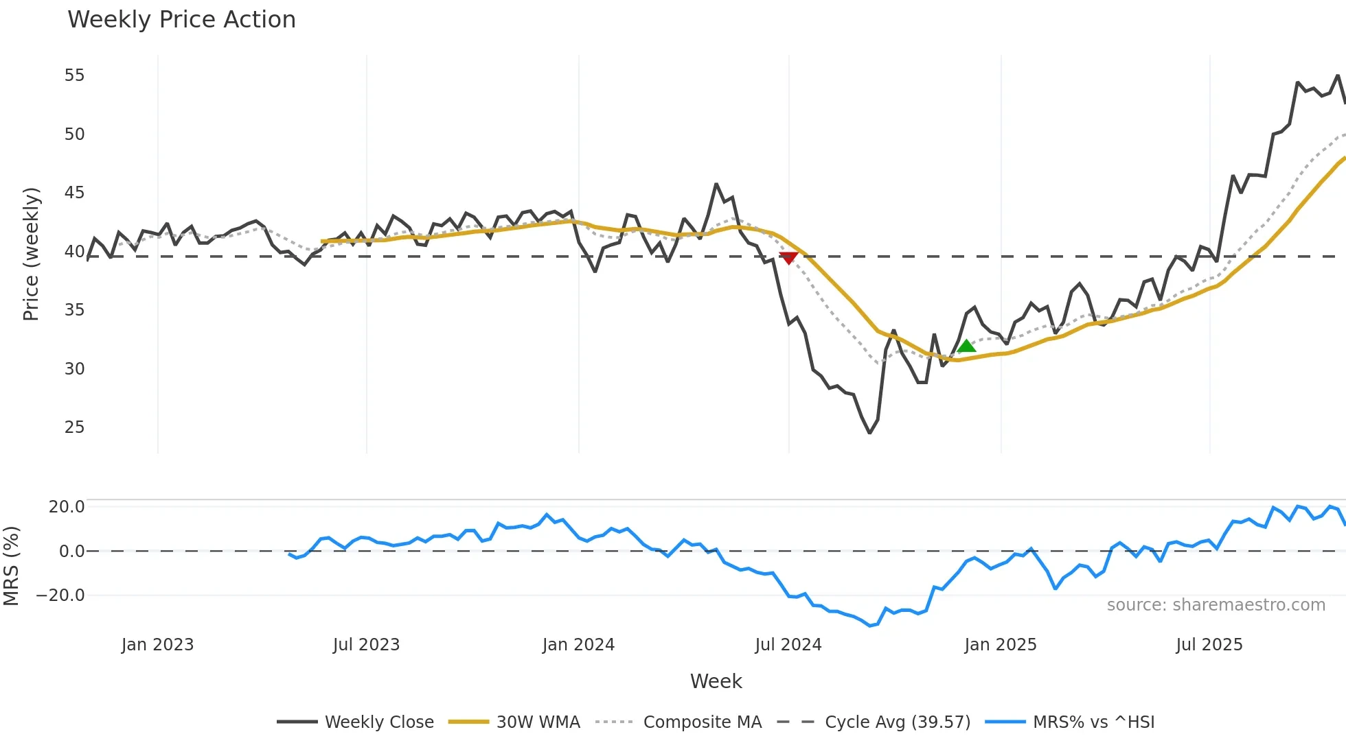 9633 weekly Price Action chart, closing 2025-10-27