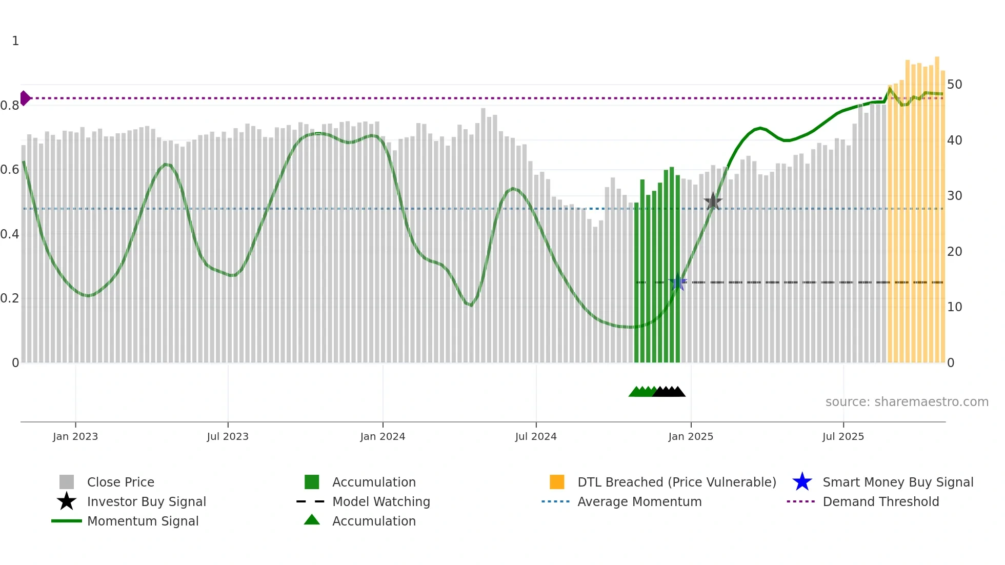 9633 weekly Smart Money chart