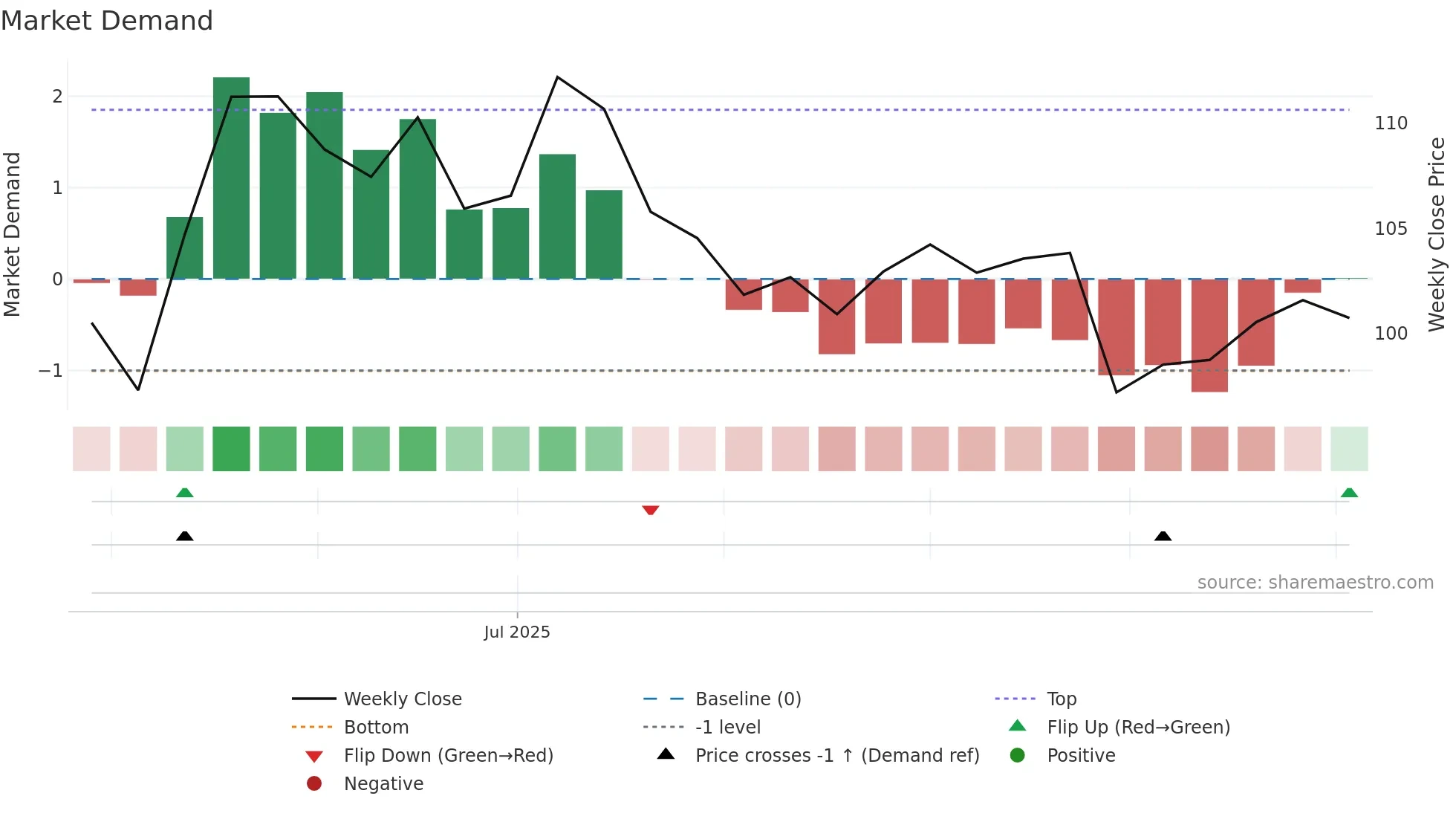NTPCGREEN weekly Market Demand chart