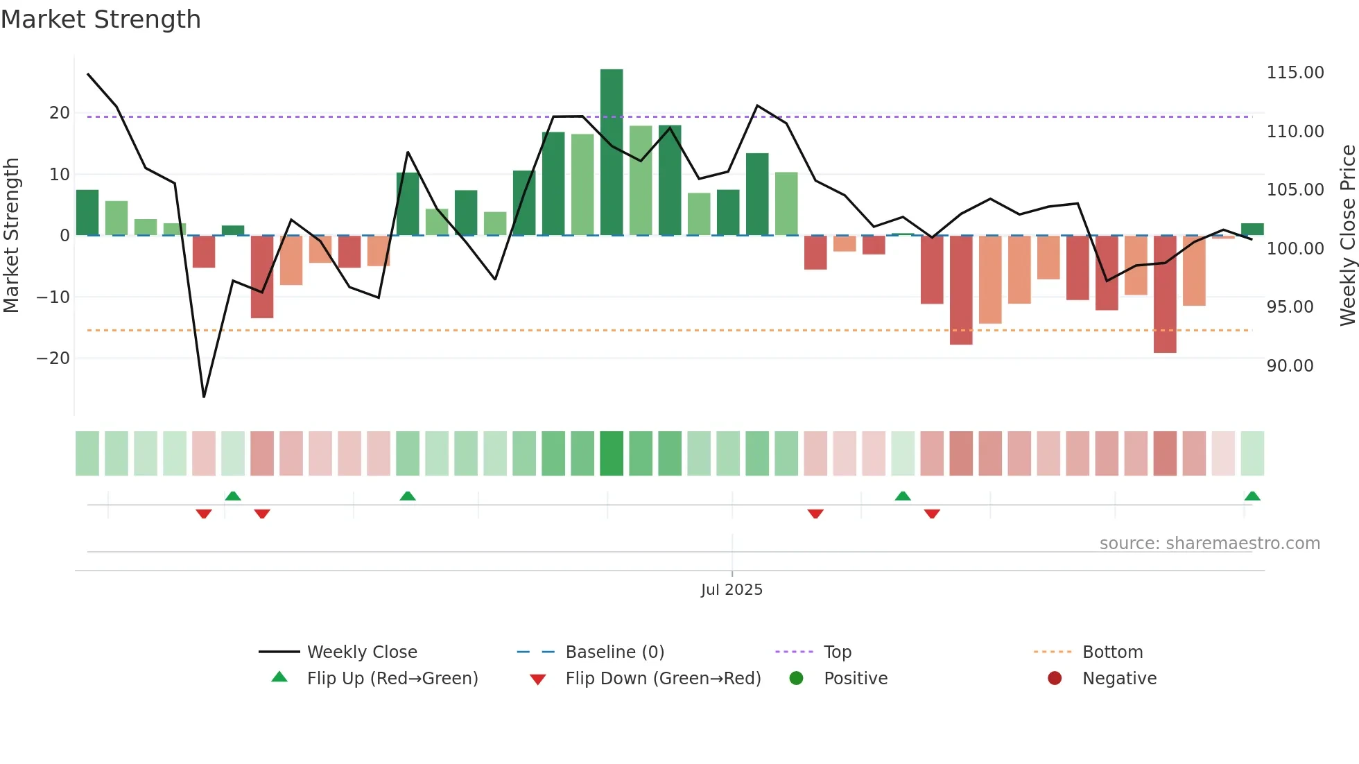 NTPCGREEN weekly Market Strength chart