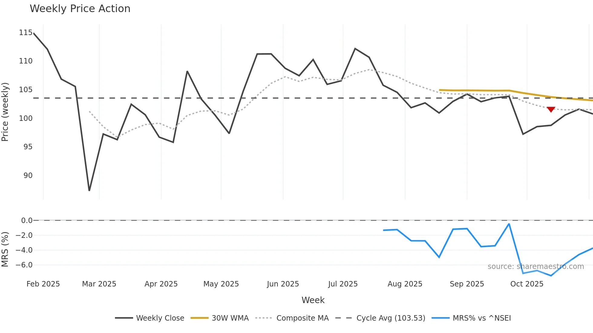 NTPCGREEN weekly Price Action chart, closing 2025-11-03