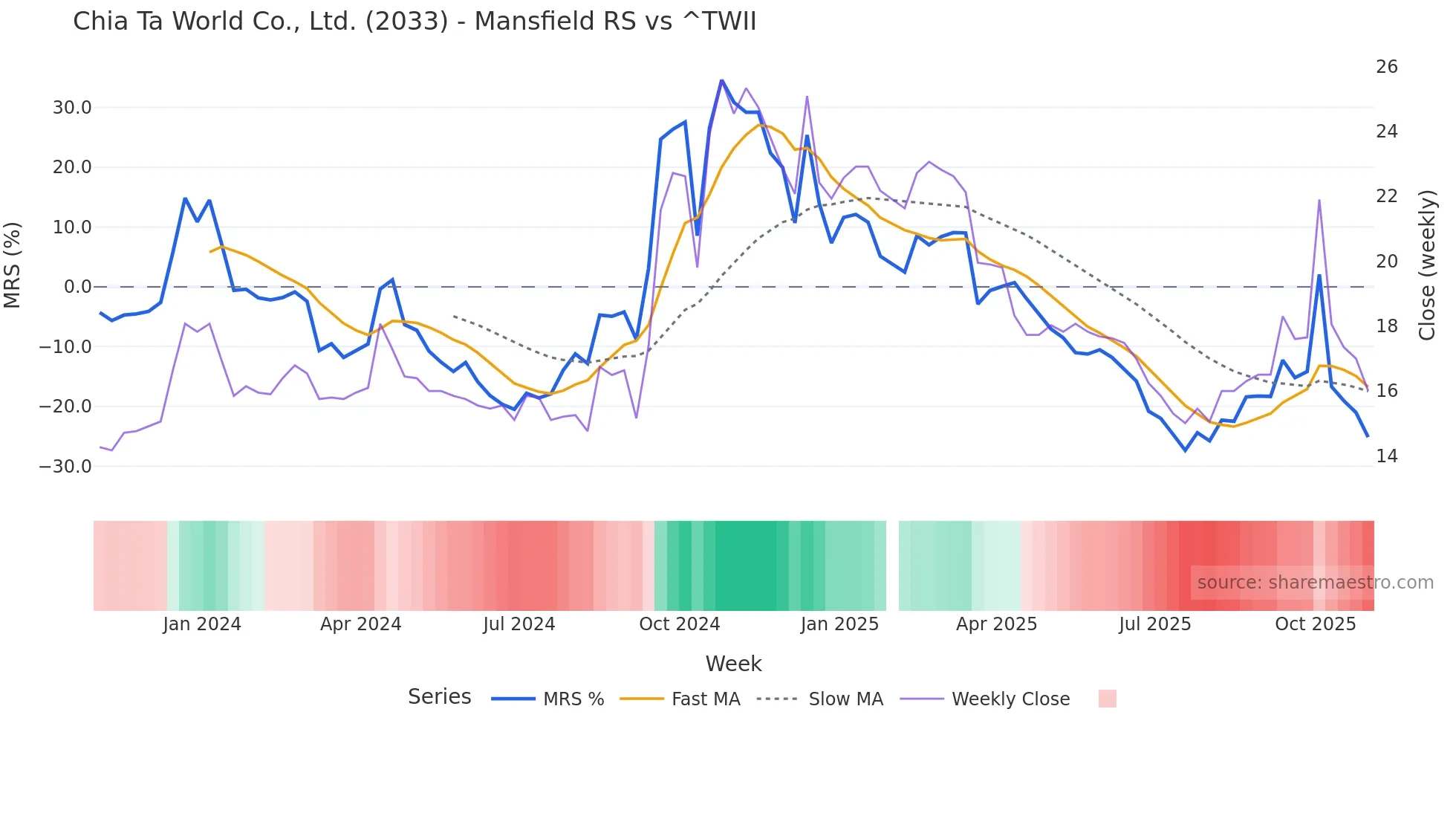 2033 Mansfield Relative Strength chart
