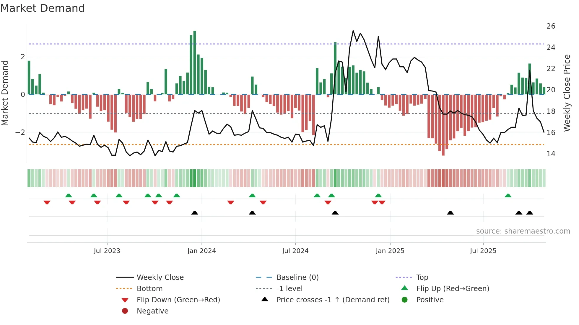 2033 weekly Market Demand chart