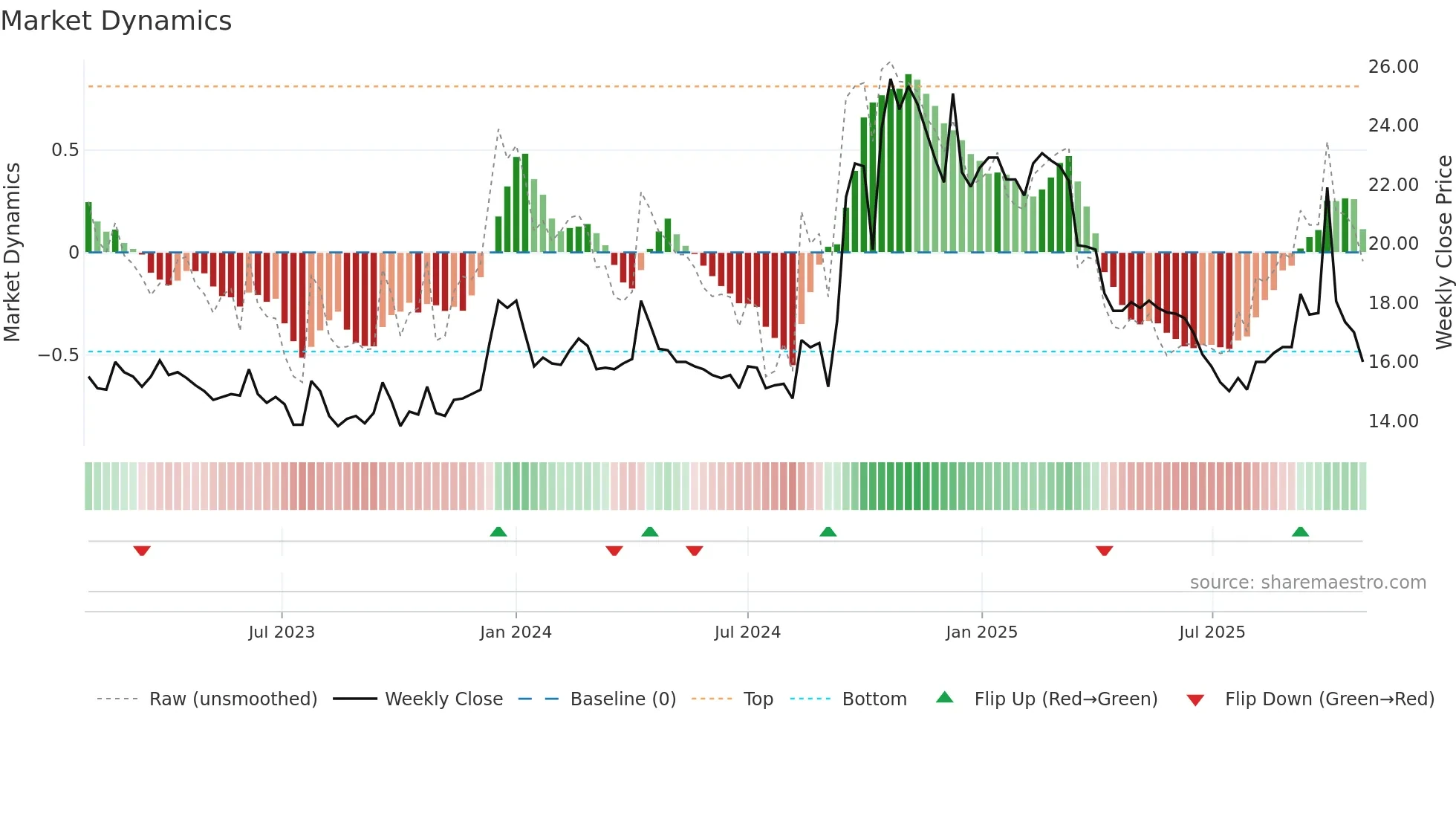 2033 weekly Market Dynamics chart