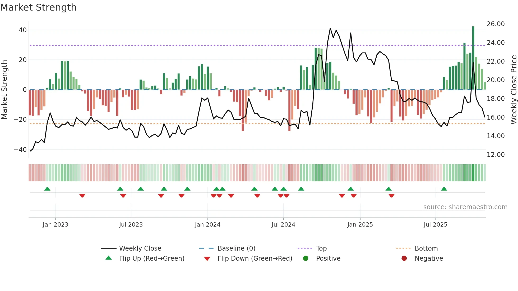 2033 weekly Market Strength chart