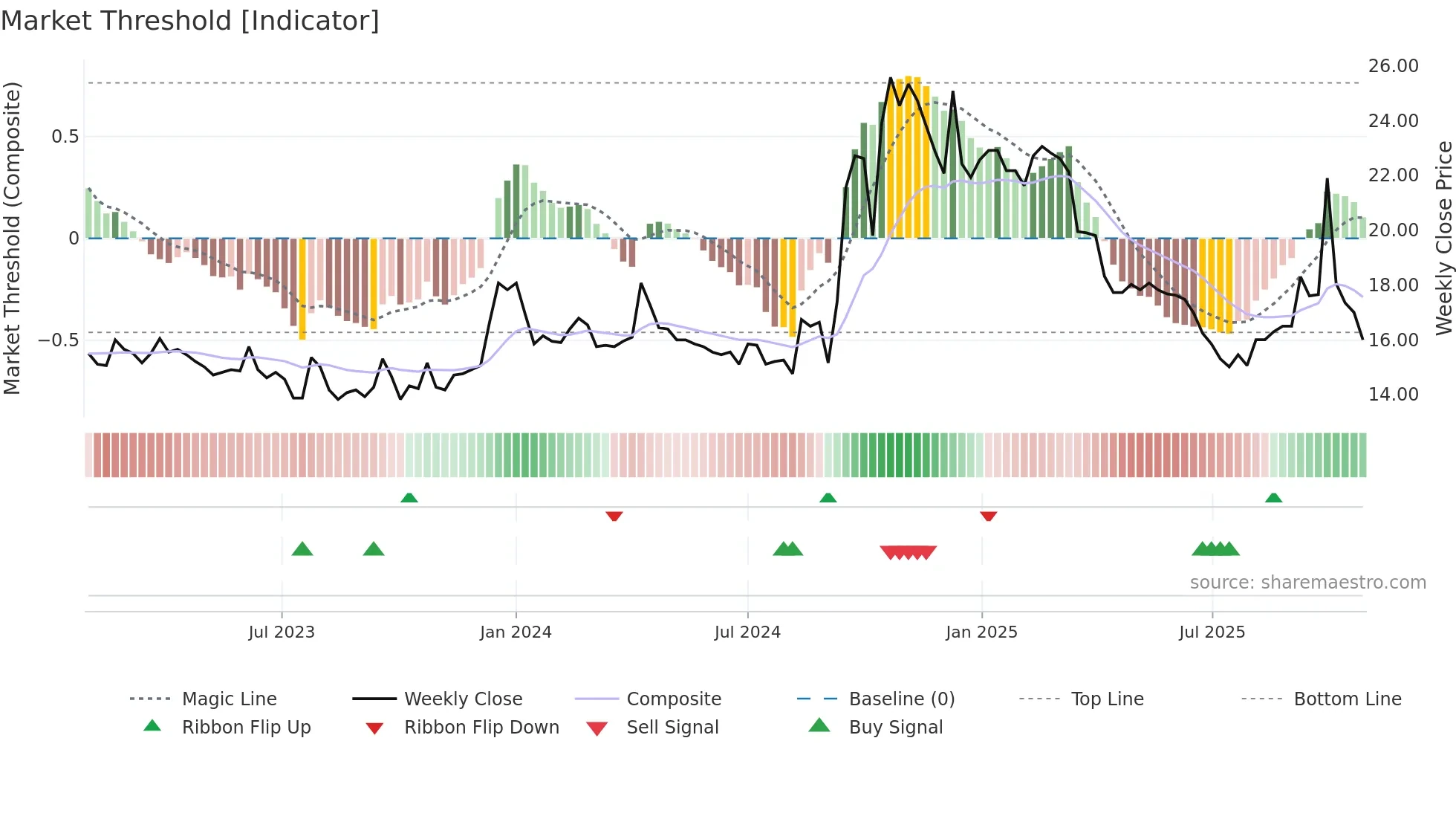 2033 weekly Market Threshold chart
