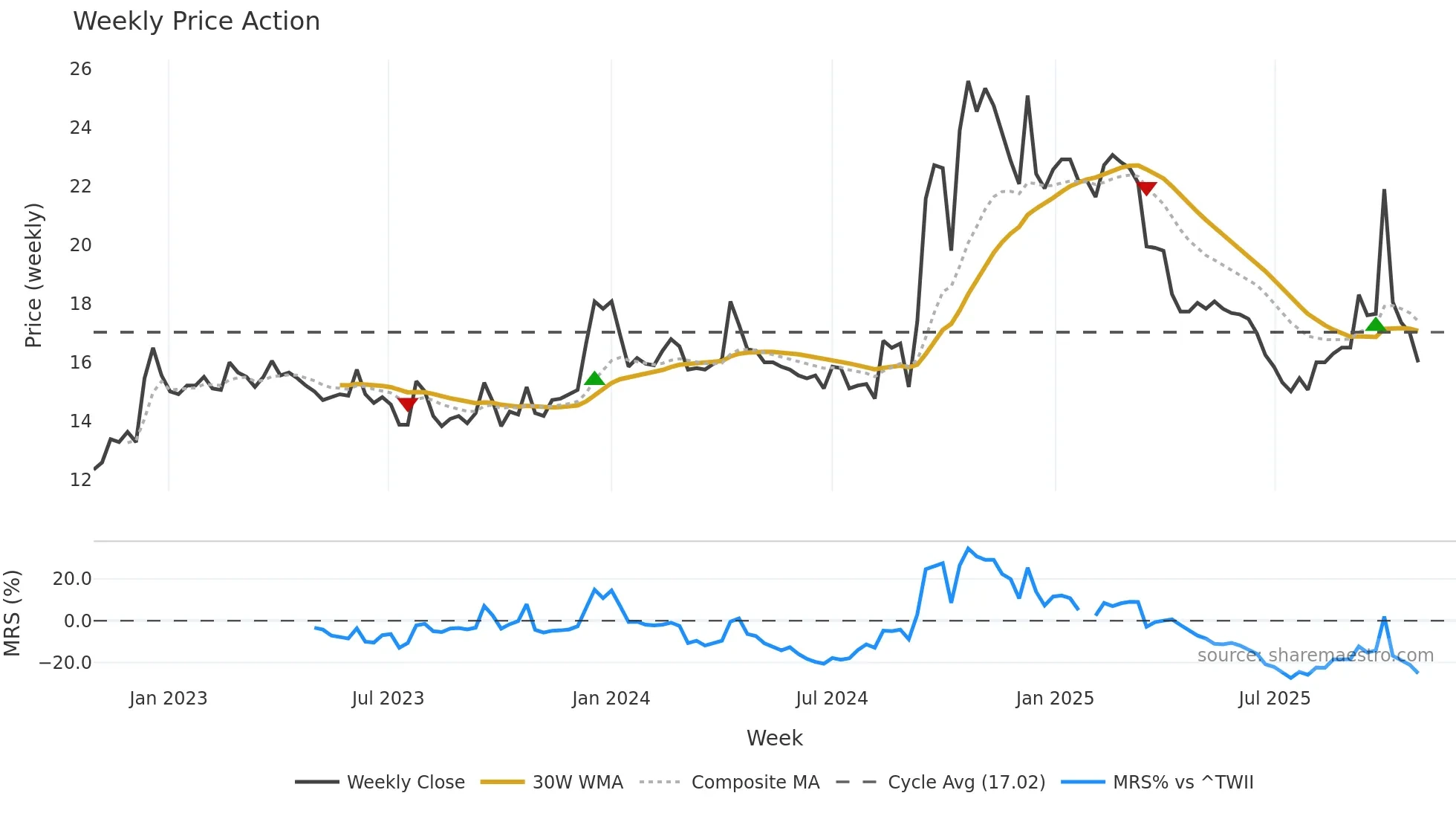 2033 weekly Price Action chart, closing 2025-10-27