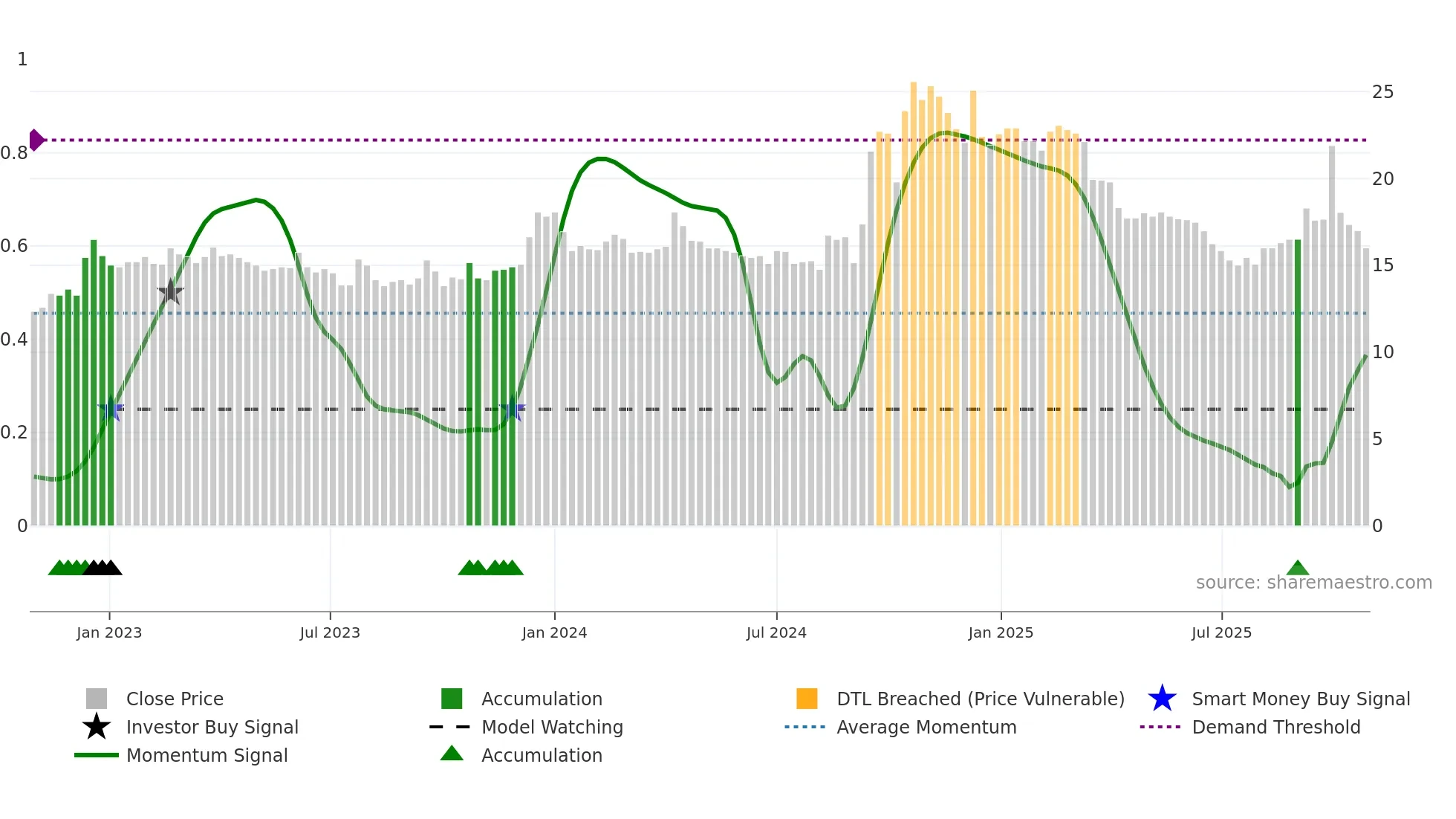 2033 weekly Smart Money chart