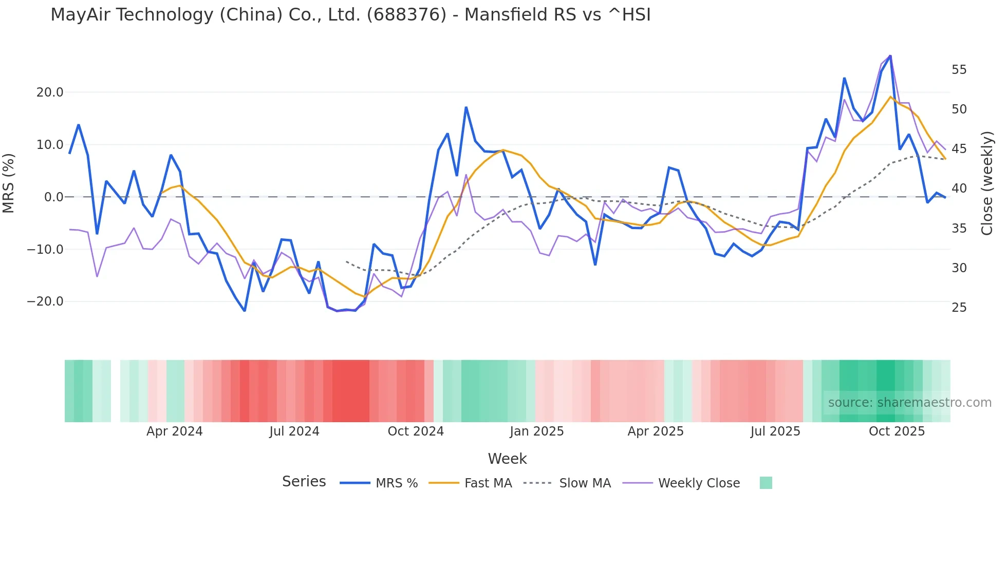 688376 Mansfield Relative Strength chart