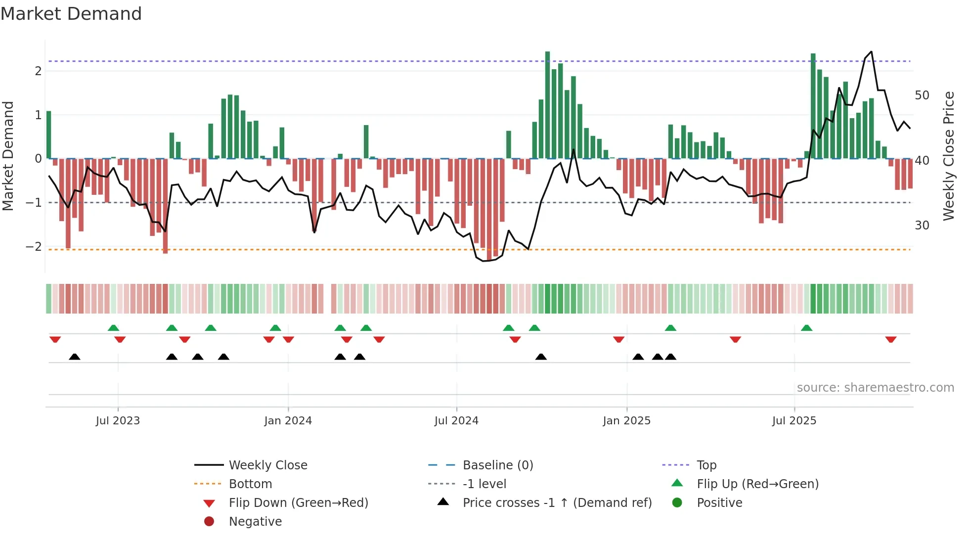 688376 weekly Market Demand chart