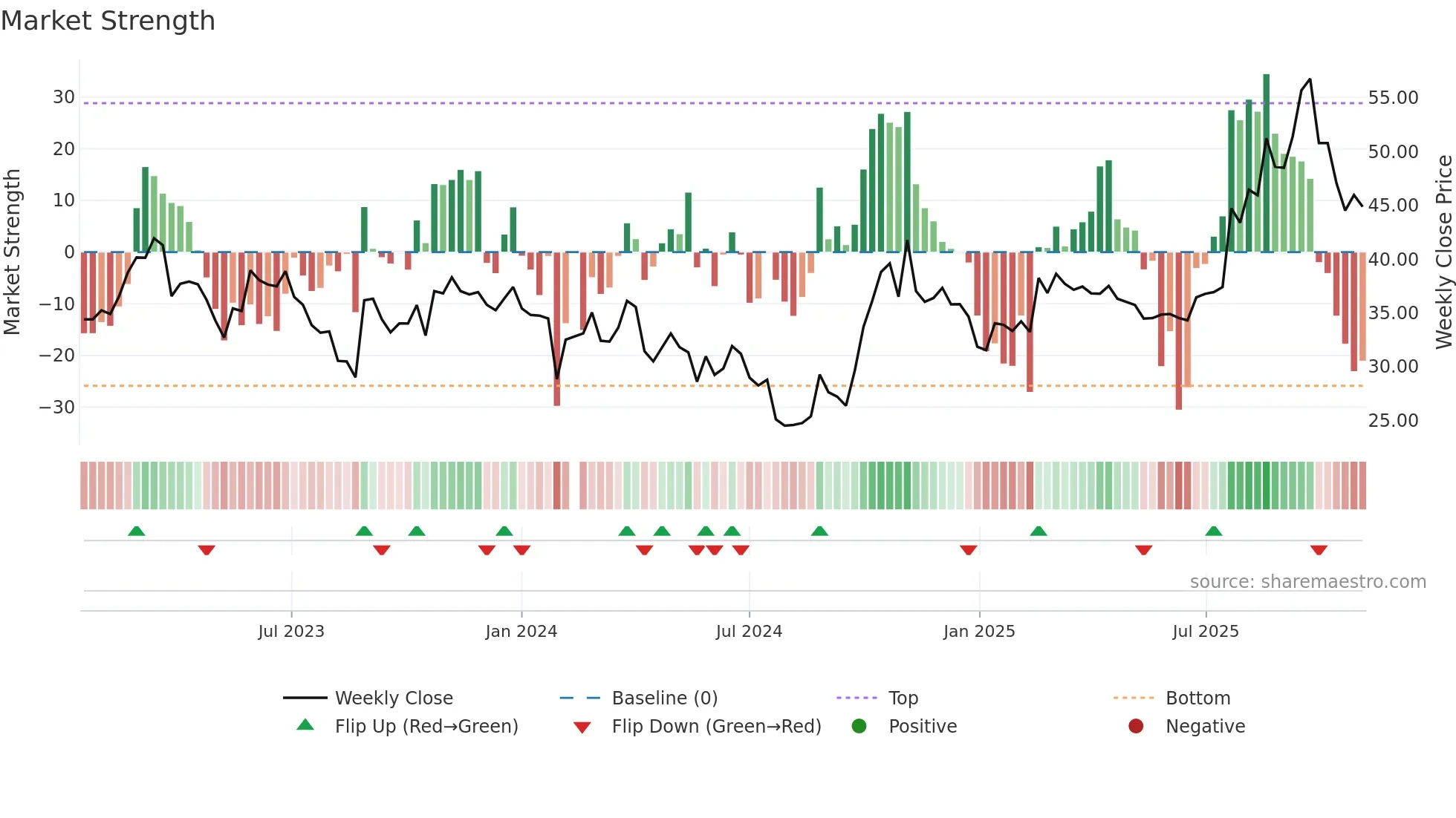 688376 weekly Market Strength chart