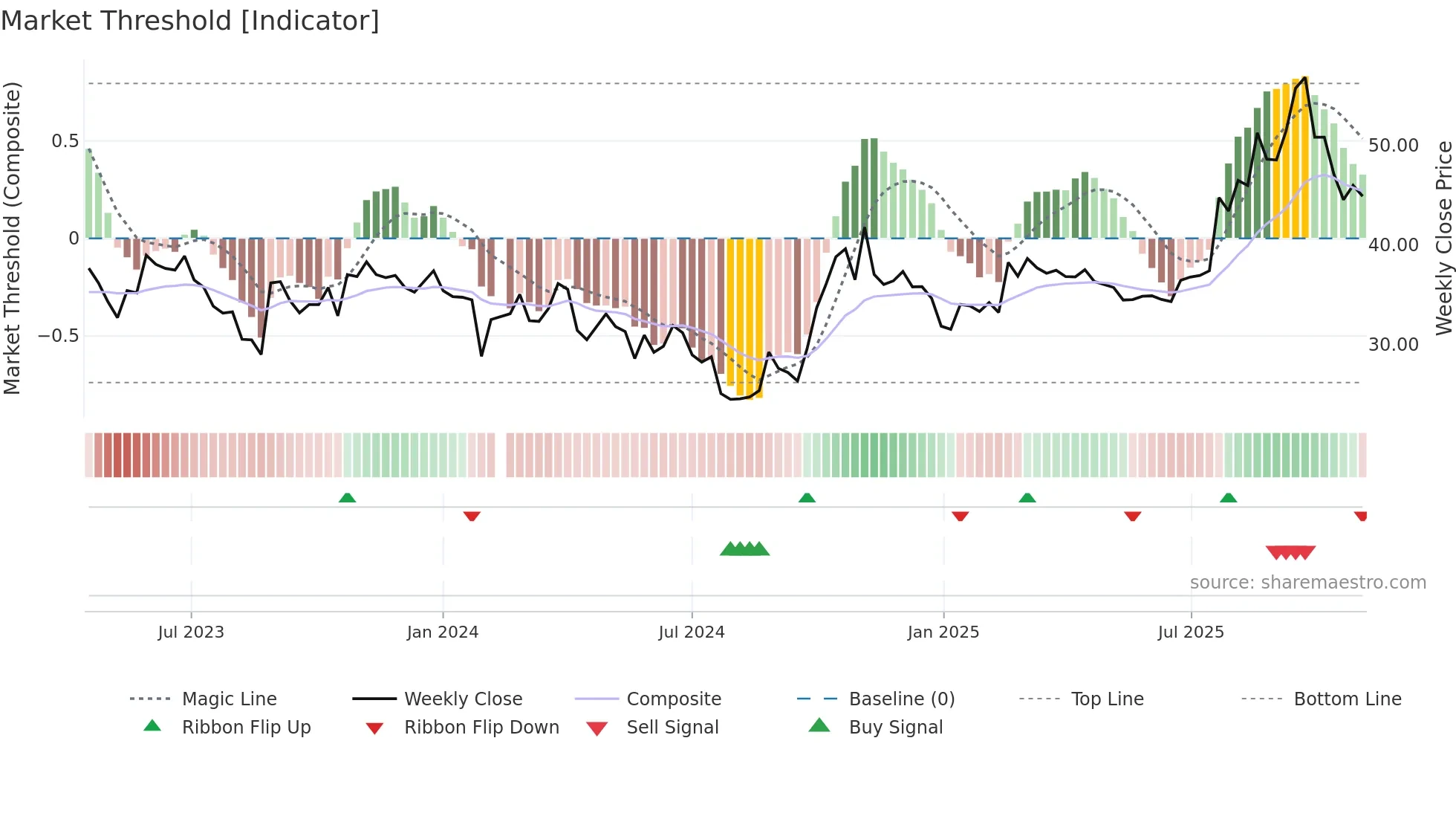 688376 weekly Market Threshold chart