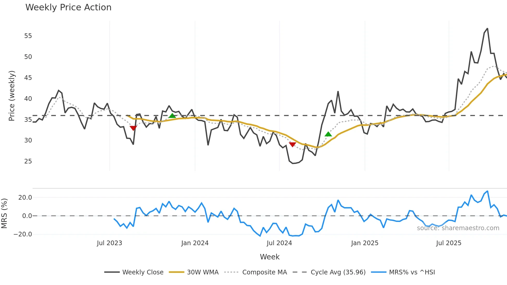 688376 weekly Price Action chart, closing 2025-11-03