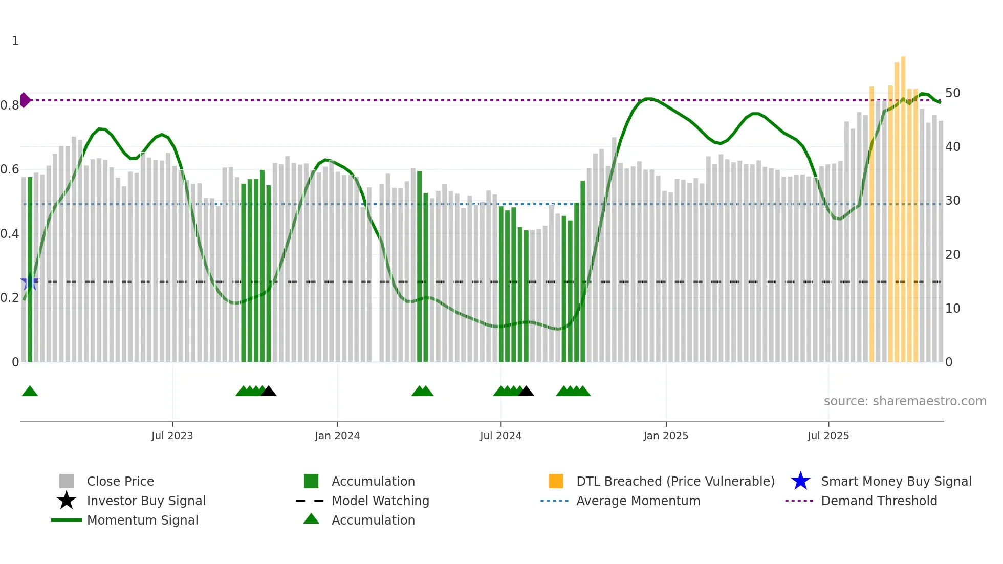 688376 weekly Smart Money chart