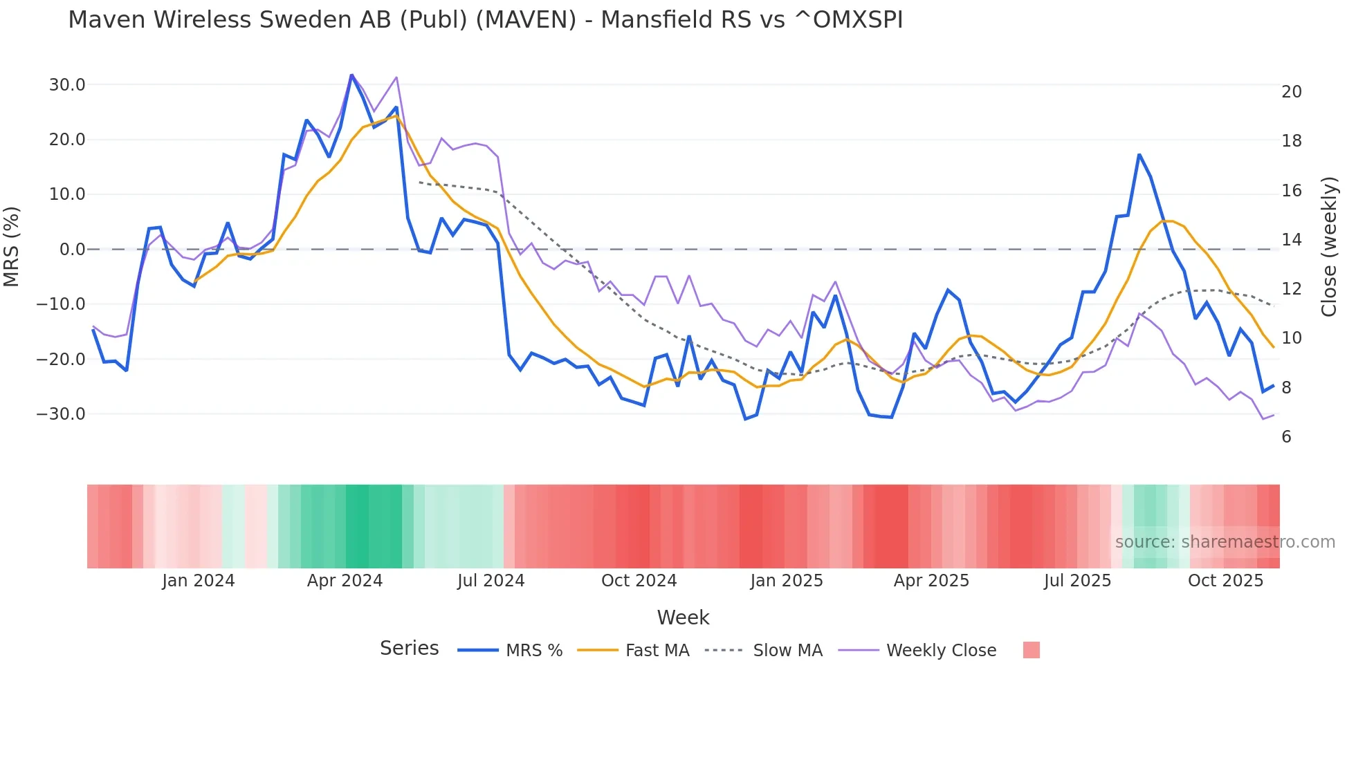 MAVEN Mansfield Relative Strength chart