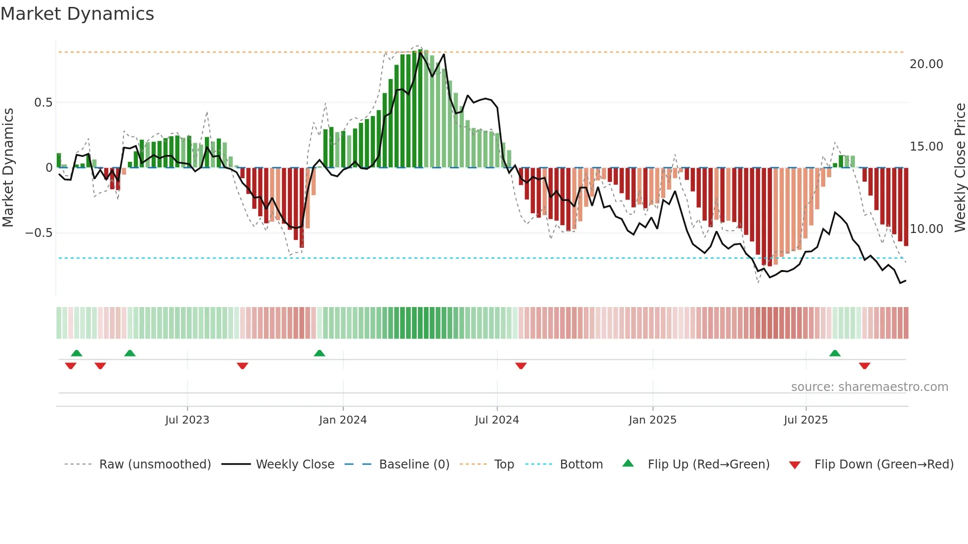 MAVEN weekly Market Dynamics chart