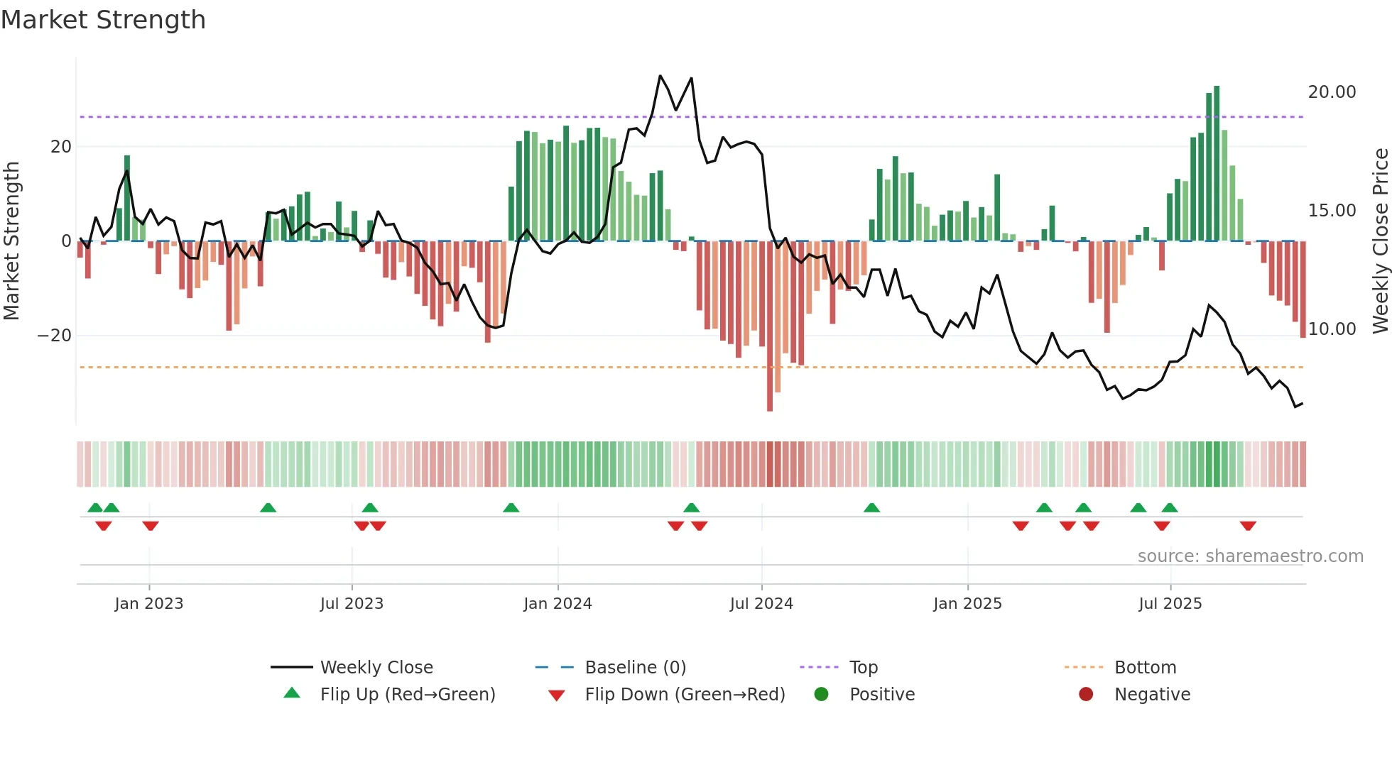 MAVEN weekly Market Strength chart