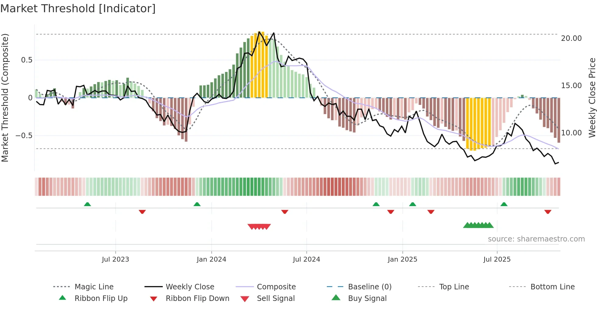 MAVEN weekly Market Threshold chart