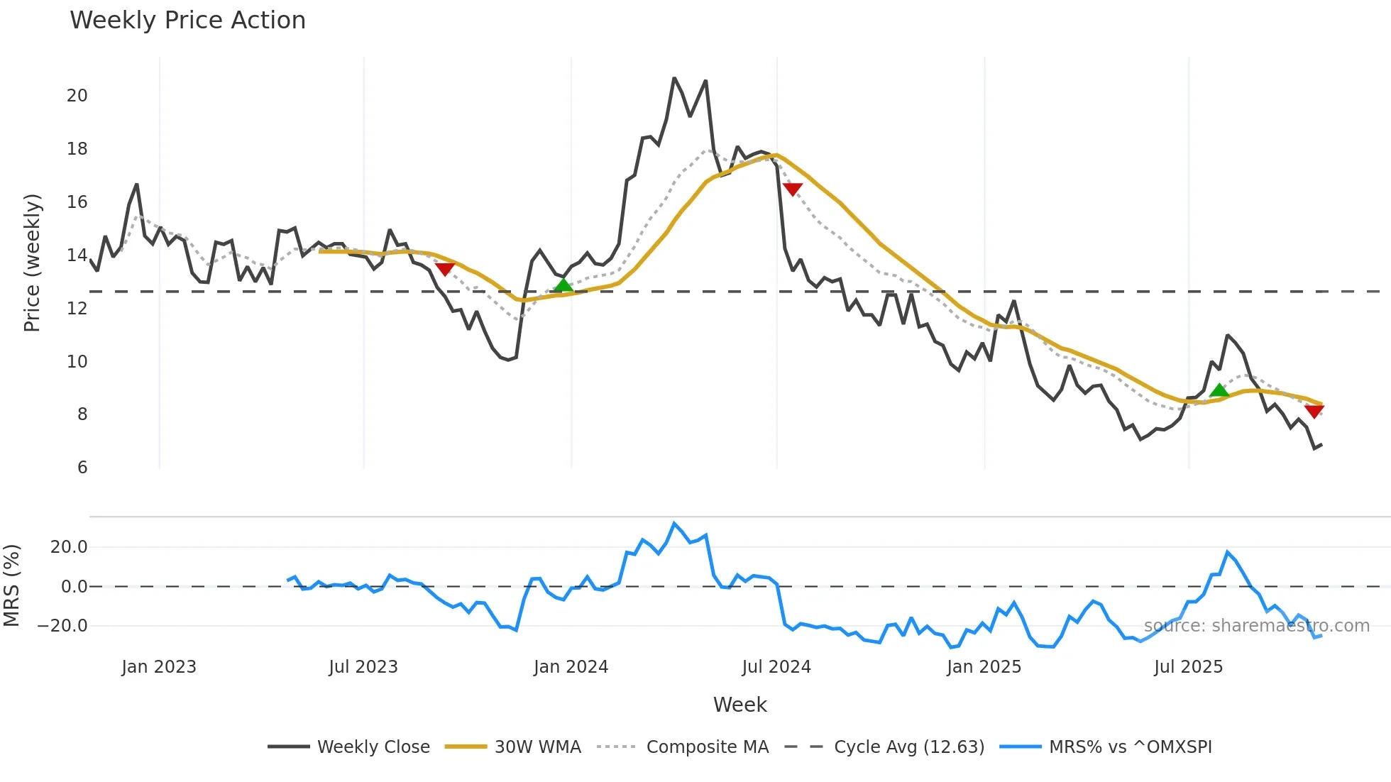 MAVEN weekly Price Action chart, closing 2025-10-27
